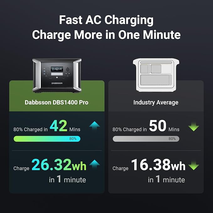 Estación de Energía Dabbsson DBS1400Pro, 1382 Wh, Potencia Nominal 2400 W, Carga al 80 % en 32 Minutos, Expandible hasta 4600 W y 11,3 kWh, Salida NEMA TT-30R, USB-C de 100 W, Entrada Solar de 1200 W, Generador Solar para Respaldo Doméstico y Exterior miniatura 7