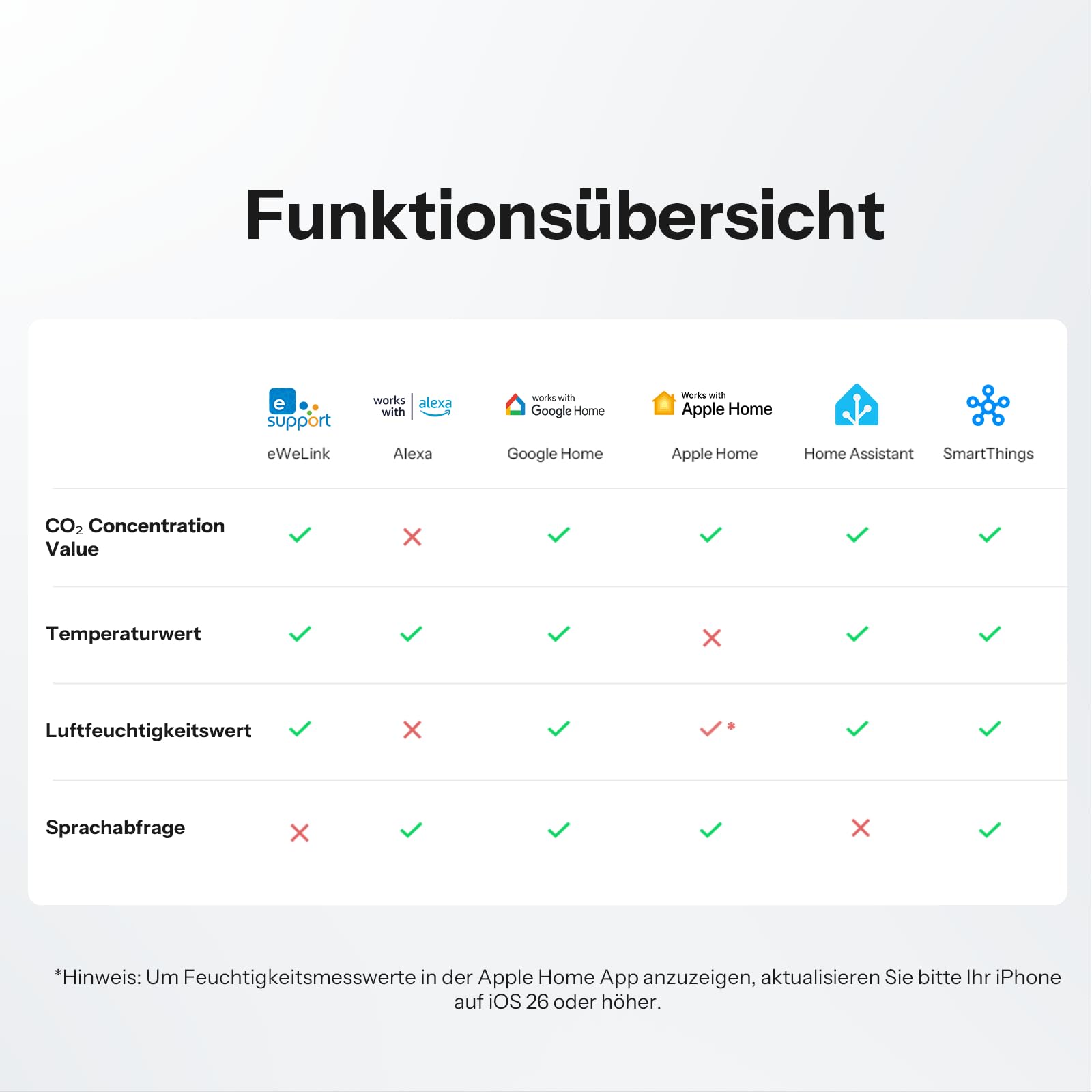 SONOFF AirGuard CO2 Intelligenter Monitor für Raumluftqualität Matter-kompatibel 2,4 GHz WiFi CO2/Temp/Feuchte-Detektor