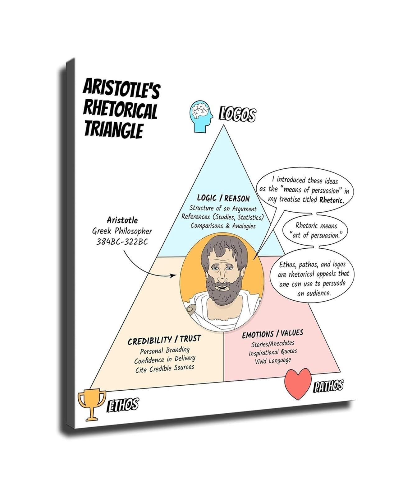 PKNVKZIDK Ethos Pathos Logos Rhetorical Triangle Poster Persuasive Argument Chart Wall-Art Decor For Classroom