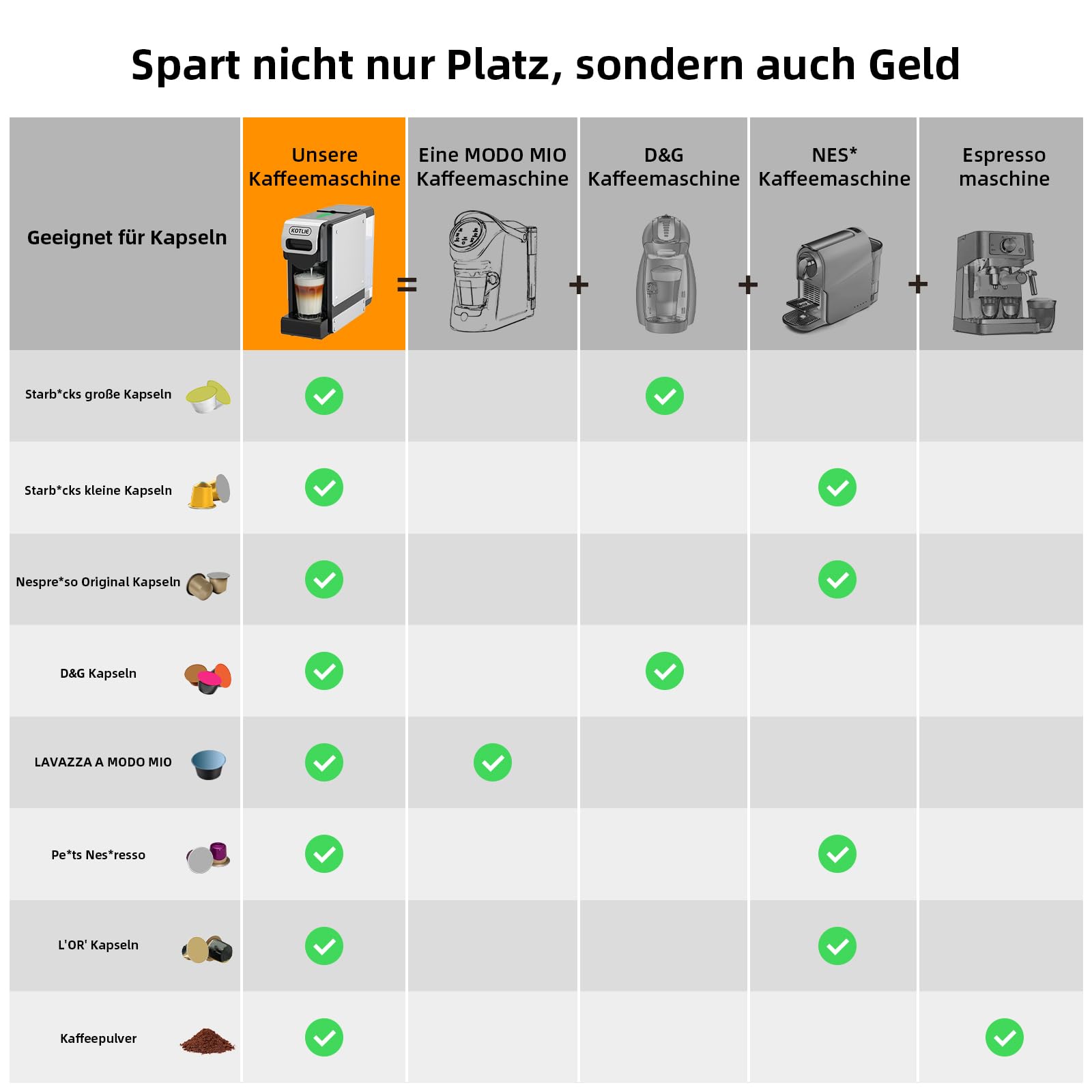 KOTLIE 550 Multi-Kapselkaffeemaschine für Kapseln und gemahlenen Kaffee | 4-in-1 für NES Original/DG*/Mio* Kapseln und Pulver,7 Wassermengen, 1L Wassertank, Kompakt.