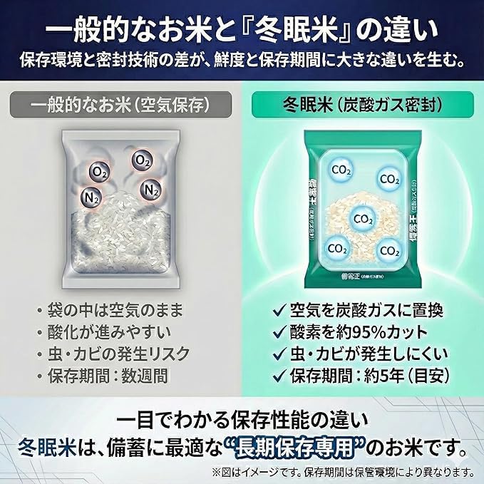 Amazon.co.jp: 【長期保存】備蓄王 無洗米 20kg（5kg×4袋）｜長期保存