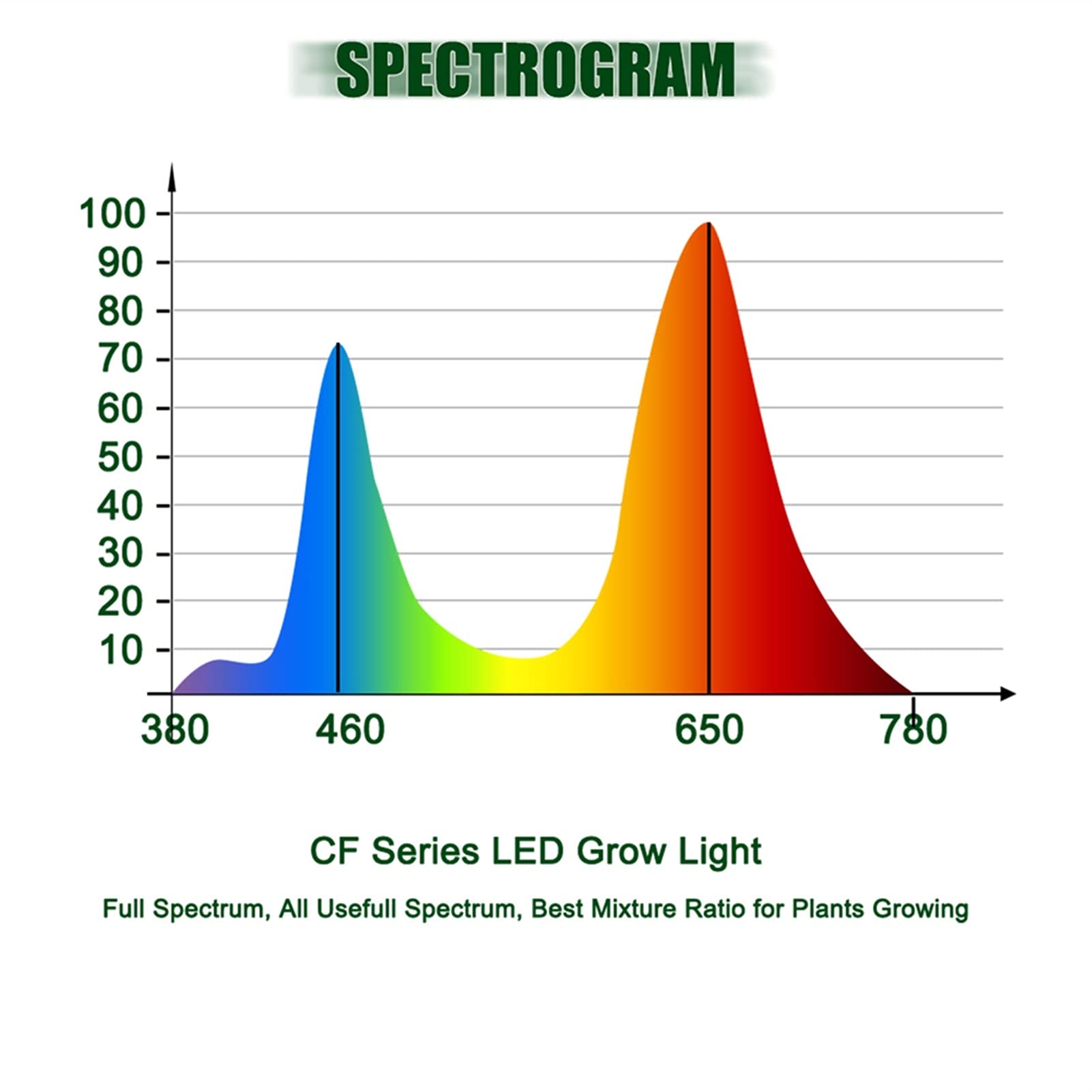 Lampe végétale LED Grow Grow Light Spectrum complet pour une plante de serre hydroponique intérieure Toutes la croissance de la scène remplace la lampe en croissance lumières en croissance pour les pl