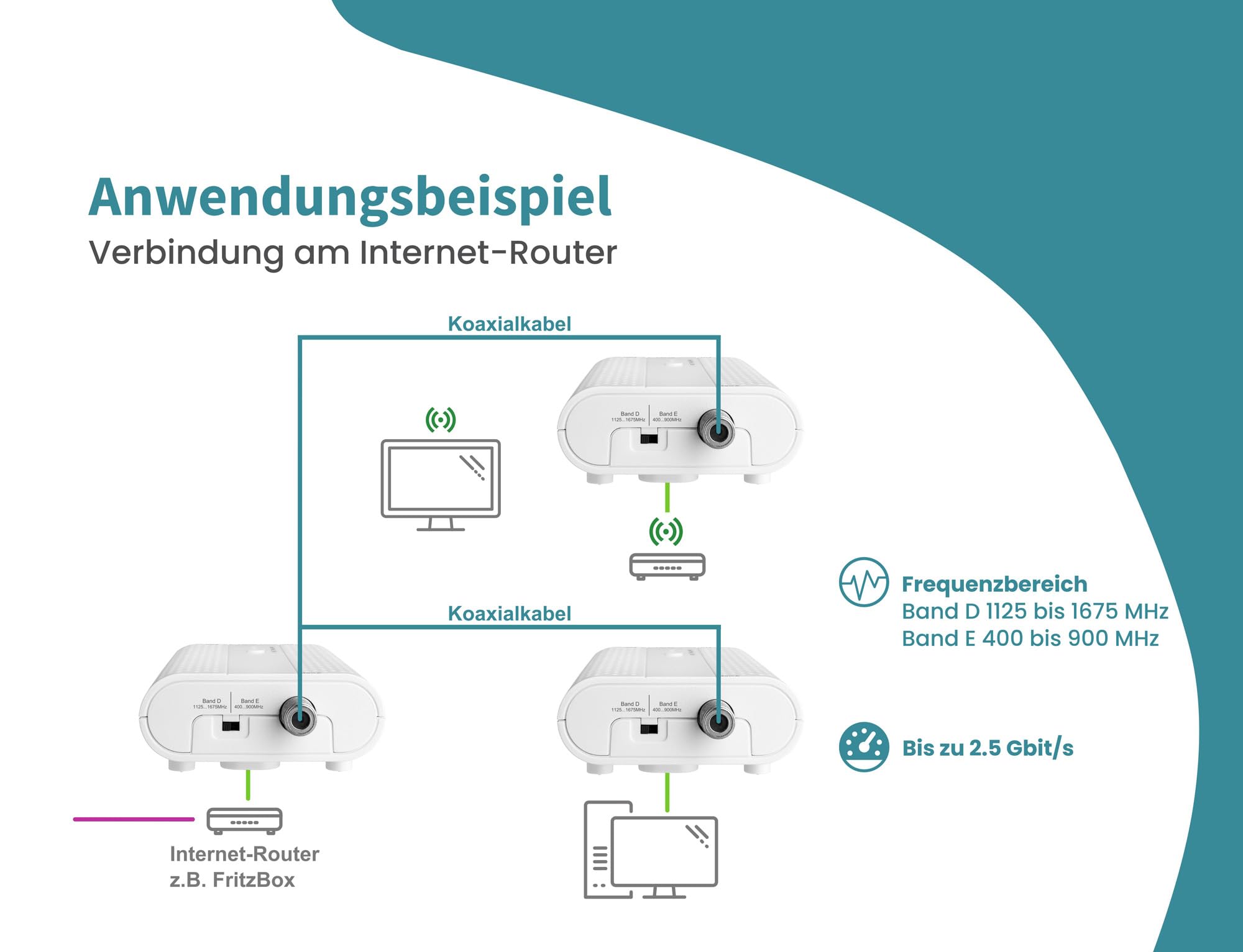 TMU 31 MoCA 2.5 Ethernet Over Coax Modem (EoC) Gigabit-Ethernet über Koaxialkabel Latenz <1ms (Starter-Set)