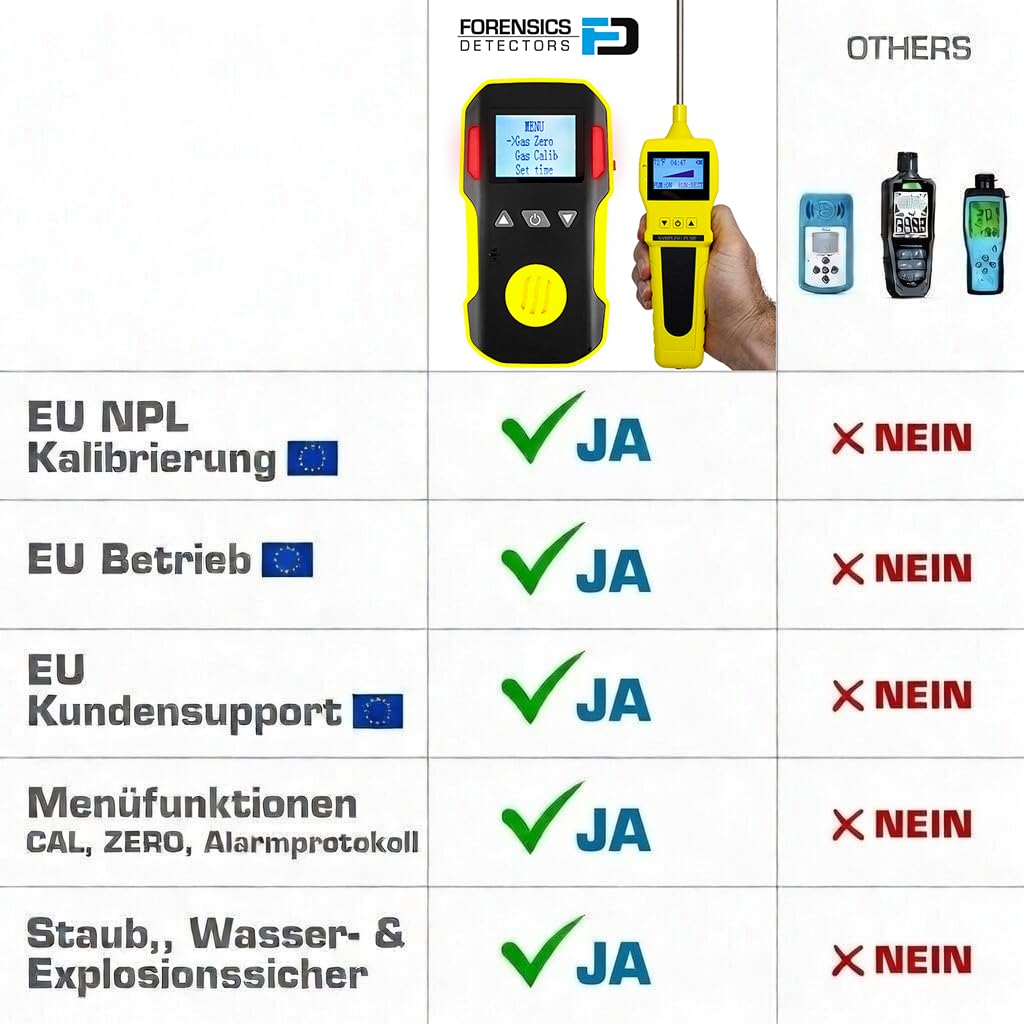 CO-Analysator + Pumpe | EU-Kalibrierzertifikat | USB-Aufladung | Akustische, Optische und Vibrationsalarme | 0–1000 ppm CO
