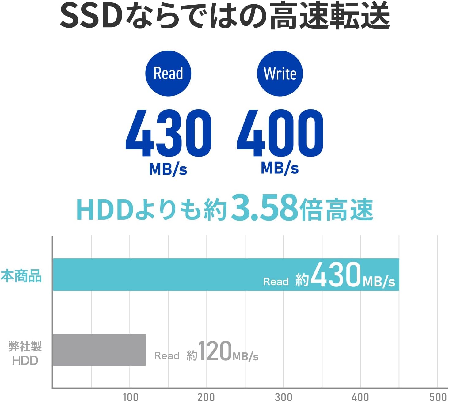 IODATA R-SSSA-UT500 Stick, SSD, 500 GB, USB-A, 5 Gbps, 3.2 Gen1 Compatible, 430 MB/s Read, (Windows/Mac/Chrome), Compact, Portable, Made in Japan