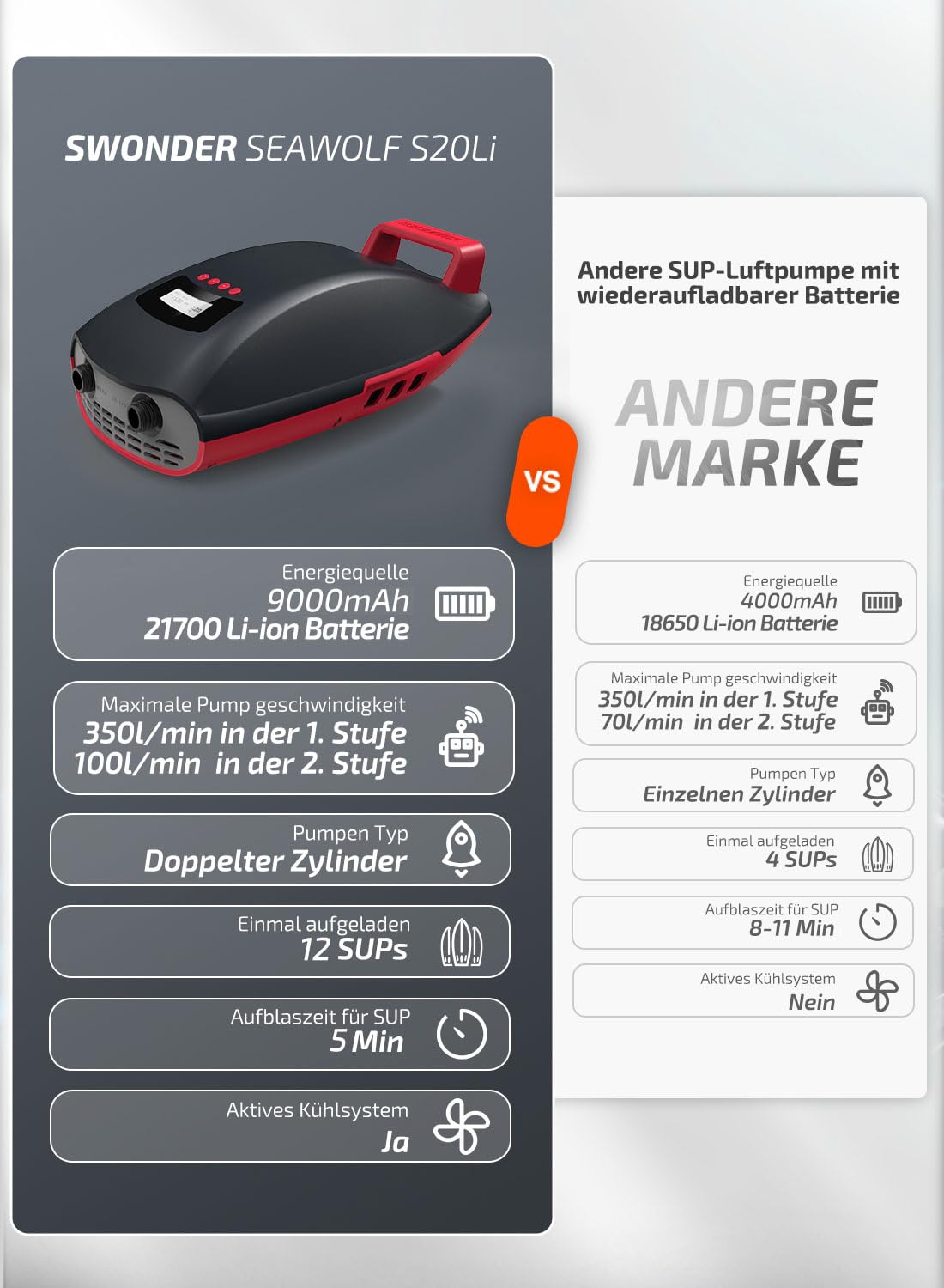 Swonder Seawolf SUP-Pumpe mit 9000mAh Akku, 2X Schnellere 20 PSI Elektrische Luftpumpe mit Doppelkolben, Zweistufen, Aktivem Kühlsystem für aufblasbares Paddleboard, Kajak
