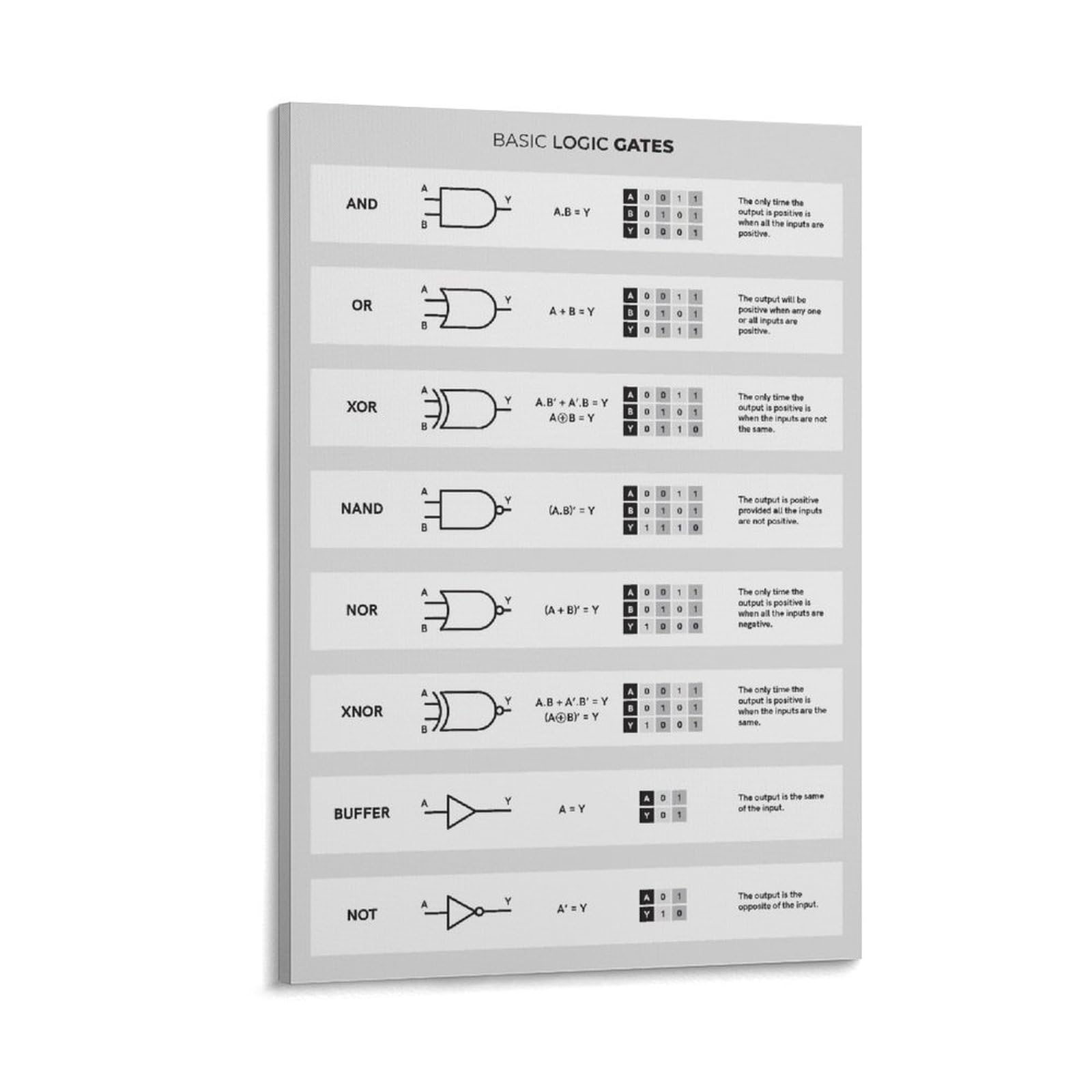 Póster de Logic Gates para ingeniero electrónico, impresión de referencia para electricistas, arte de pared de laboratorio de electrónica, idea de decoración de ingeniería para taller, lienzo Wa