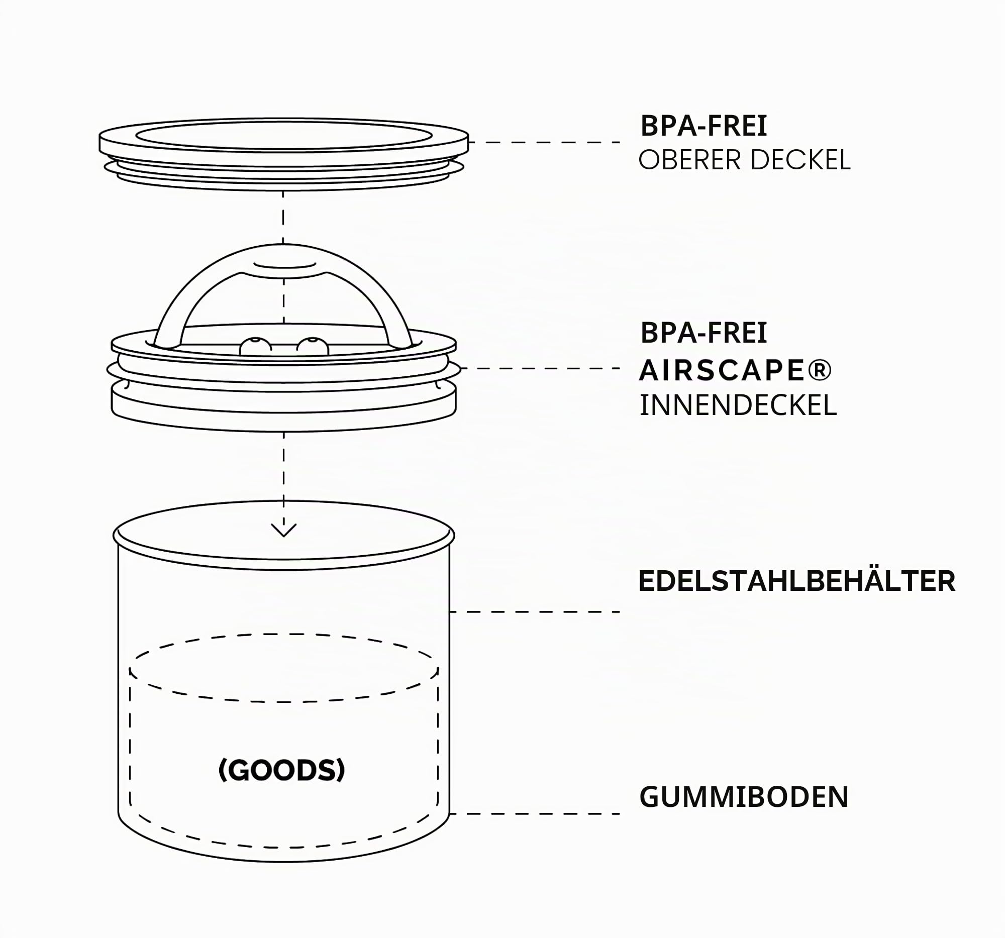 Airscape Edelstahl-Kaffeebehälter – Vorratsbehälter für Lebensmittel – Patentierter luftdichter Deckel – Erhaltung der Lebensmittelfrische durch überschüssige Luft (klein, mattschwarz)