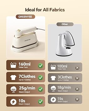 Travel Steamer for Clothes, 1200W Portable Handheld Steamer Iron for Clothes with 10S Fast Heat-Up, 160ml Water Tank, Large Ceramic Heat Panel, Garment Steamer for Home & Travel, 120V, White