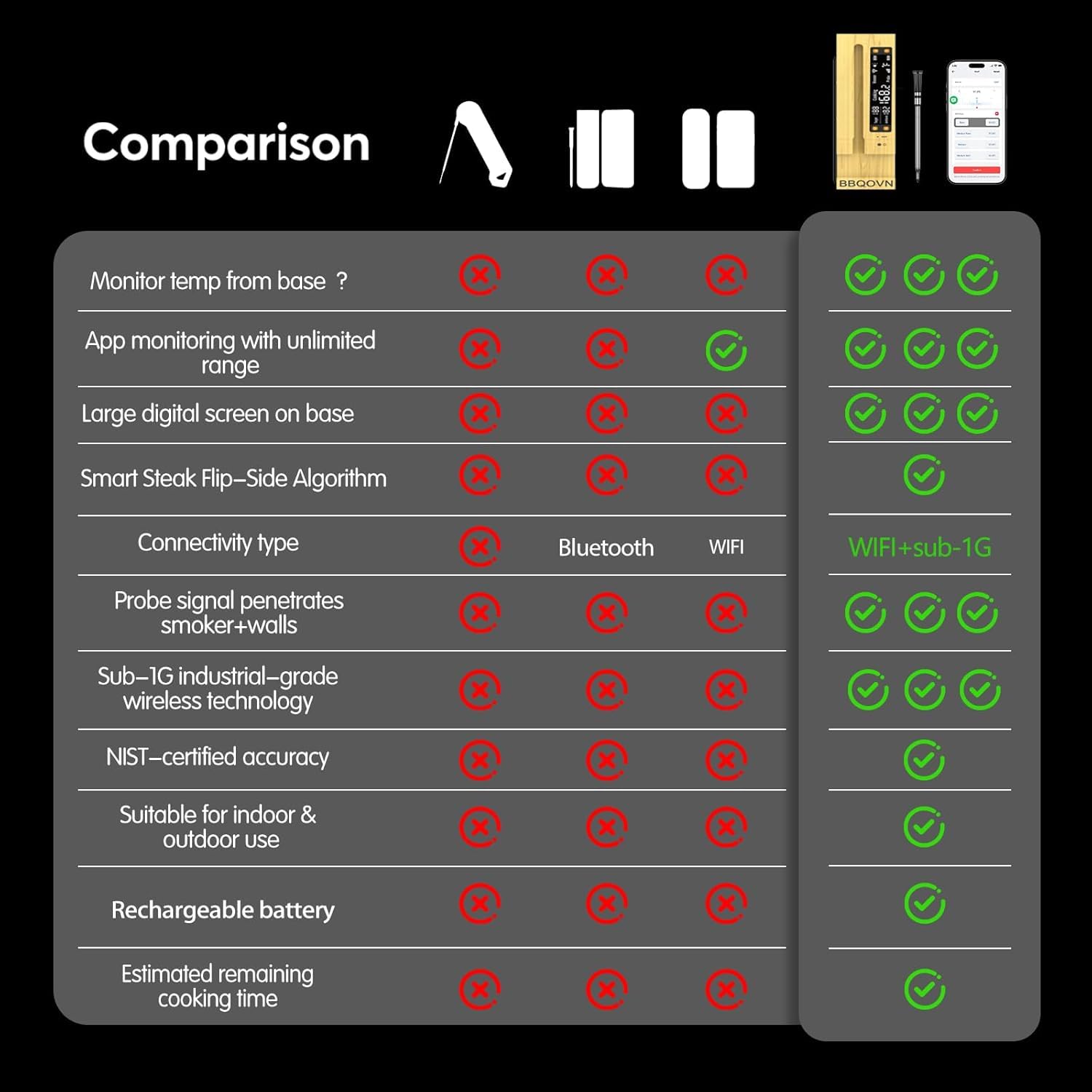 BBQOVN WiFi Sub-1G Wireless Fleischthermometer Unbegrenzte Reichweite 7 NIST Zertifizierte Sensoren mit Umgebungstemperatur 2 Temperaturüberwachungsmöglichkeiten Digital Smart Base und App für BBQ