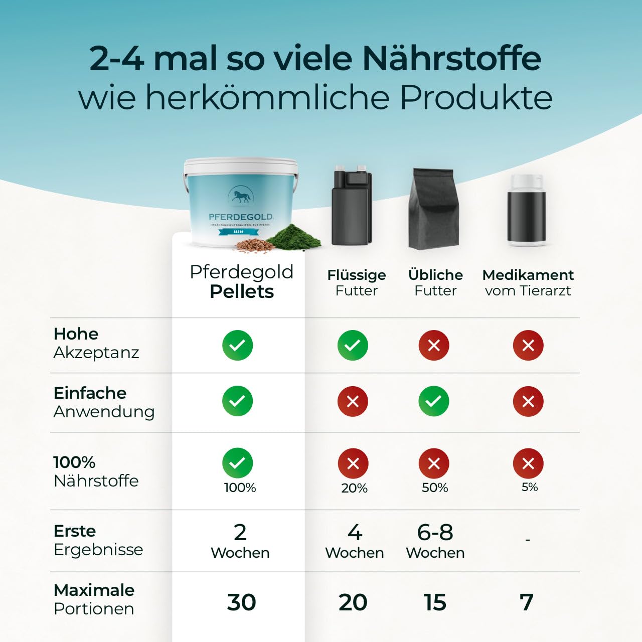 MSM 1,5kg - Pferde Pellets mit MSM & Omega 3