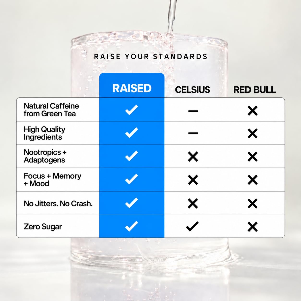 Raised Energy & Focus Drink Mix | 200mg Natural Caffeine + 400mg L-Theanine + Alpha GPC | Nootropic Brain Energy Supplement | Zero Sugar, No Sucralose | Memory, Mood & Cognition | 15 Stick Packs — Amazon image 7
