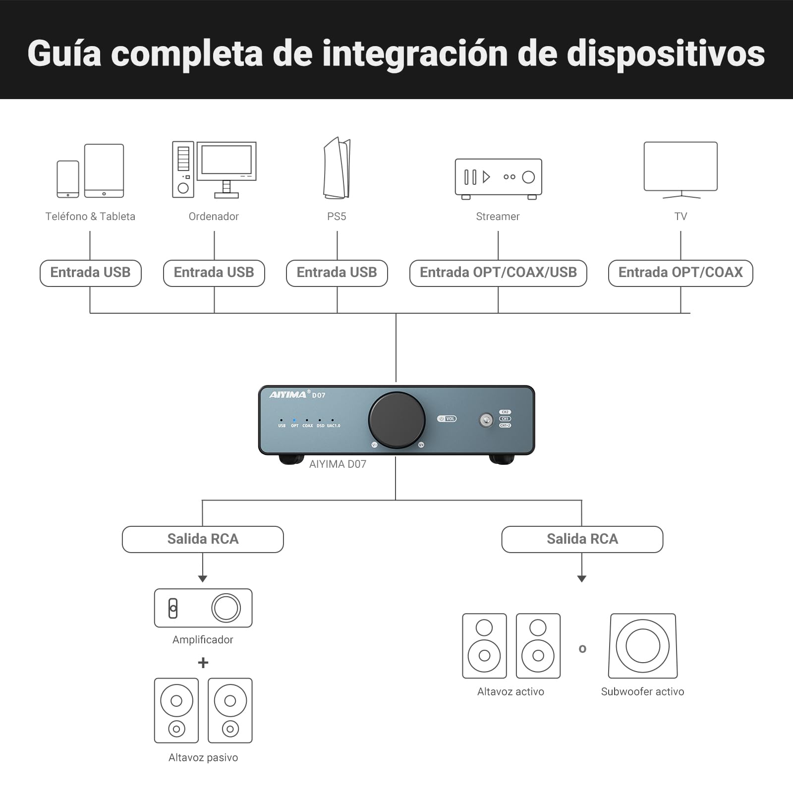 AIYIMA D07 convertidor Digital-analógico de sobremesa (DAC) con decodificador AK4493S para amplificadores estéreo y amplificadores de Auriculares; entradas óptica, coaxial y USB; Salida RCA;