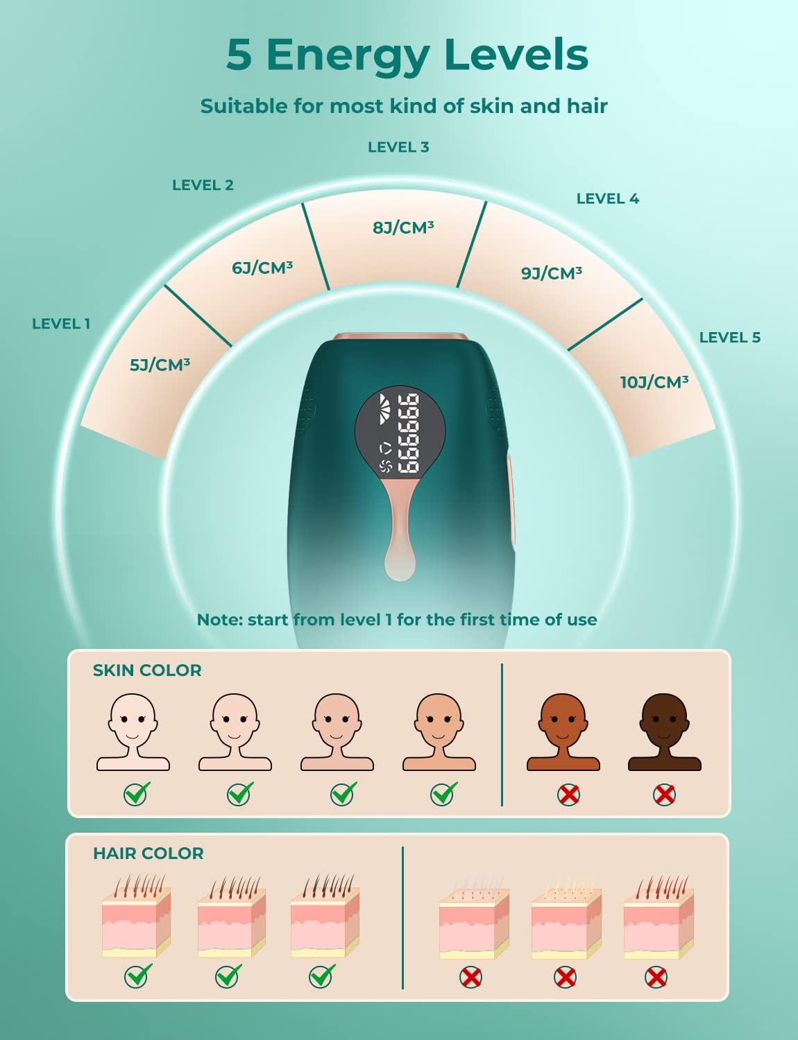 IPL skin and hair color suitability chart with 5 energy levels
