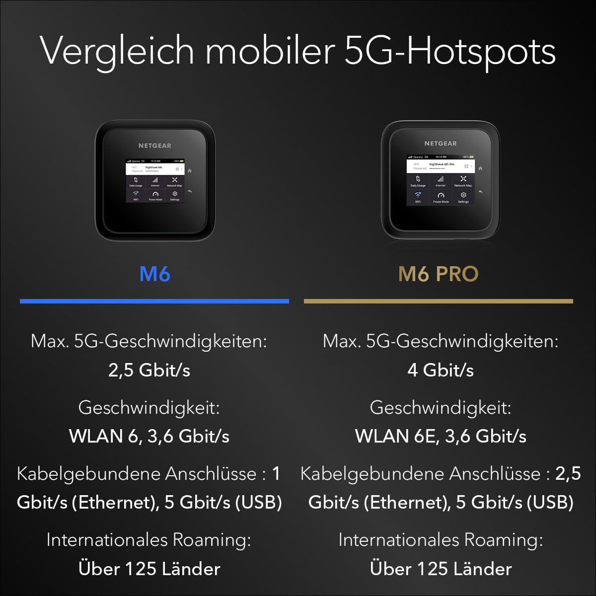 NETGEAR mobiler Hotspot-Router Nighthawk M6 5G WiFi 6 (MR6150) – Reisebegleiter für schnelle, sichere Verbindungen bis 2,5 GBit/s – teilen mit 32 Geräten – entsperrt, mit internationalem Roaming