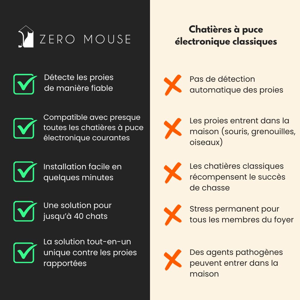 ZeroMOUSE 2.0 – Extensión para gatera con Microchip | Puerta para Gatos con Detector de presas (Ratones y pájaros) + Lectura de Chip | App incluida