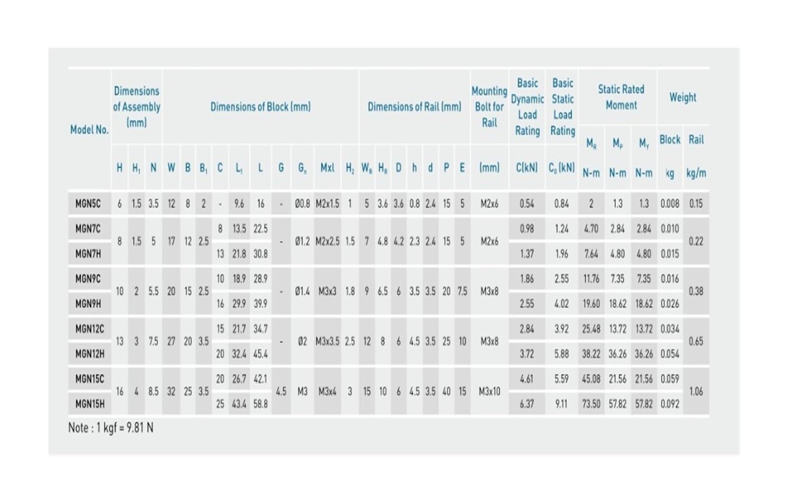 Linear Rail, Linear Sliding Gide MGN12C Linear Guide 360mm 390mm 410mm 420mm 405mm 476mm 1pc Guideway Bearing(360mm)