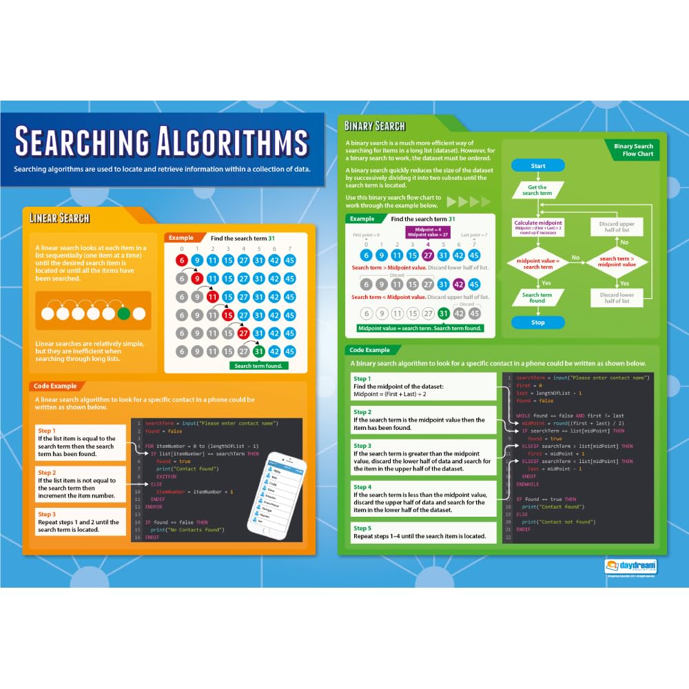 Large Laminated Searching Algorithms Poster for Philippines | Ubuy