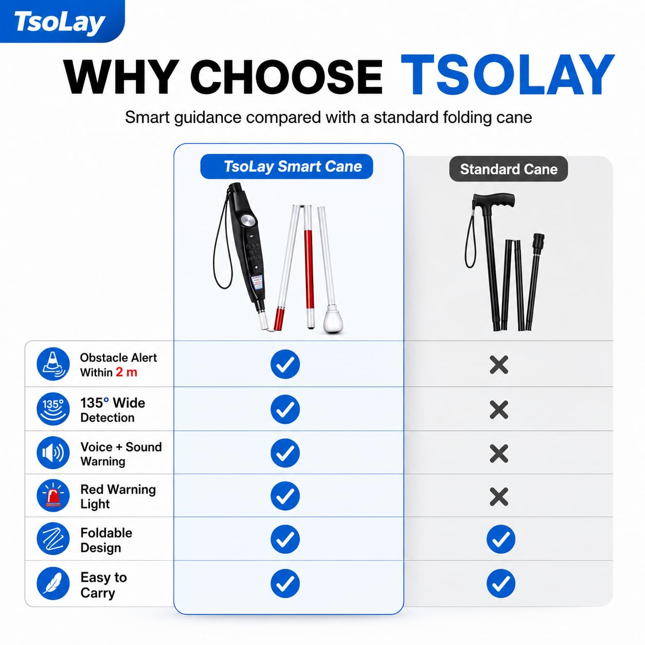 TsoLay Bastón Electrónico con Voz para Personas Ciegas, Bastón Telescópico Inteligente con Detección Obstáculos, Alerta por Voz, Mango Reflectante Y Recargable para Personas Ciegas O con Discapacidad
