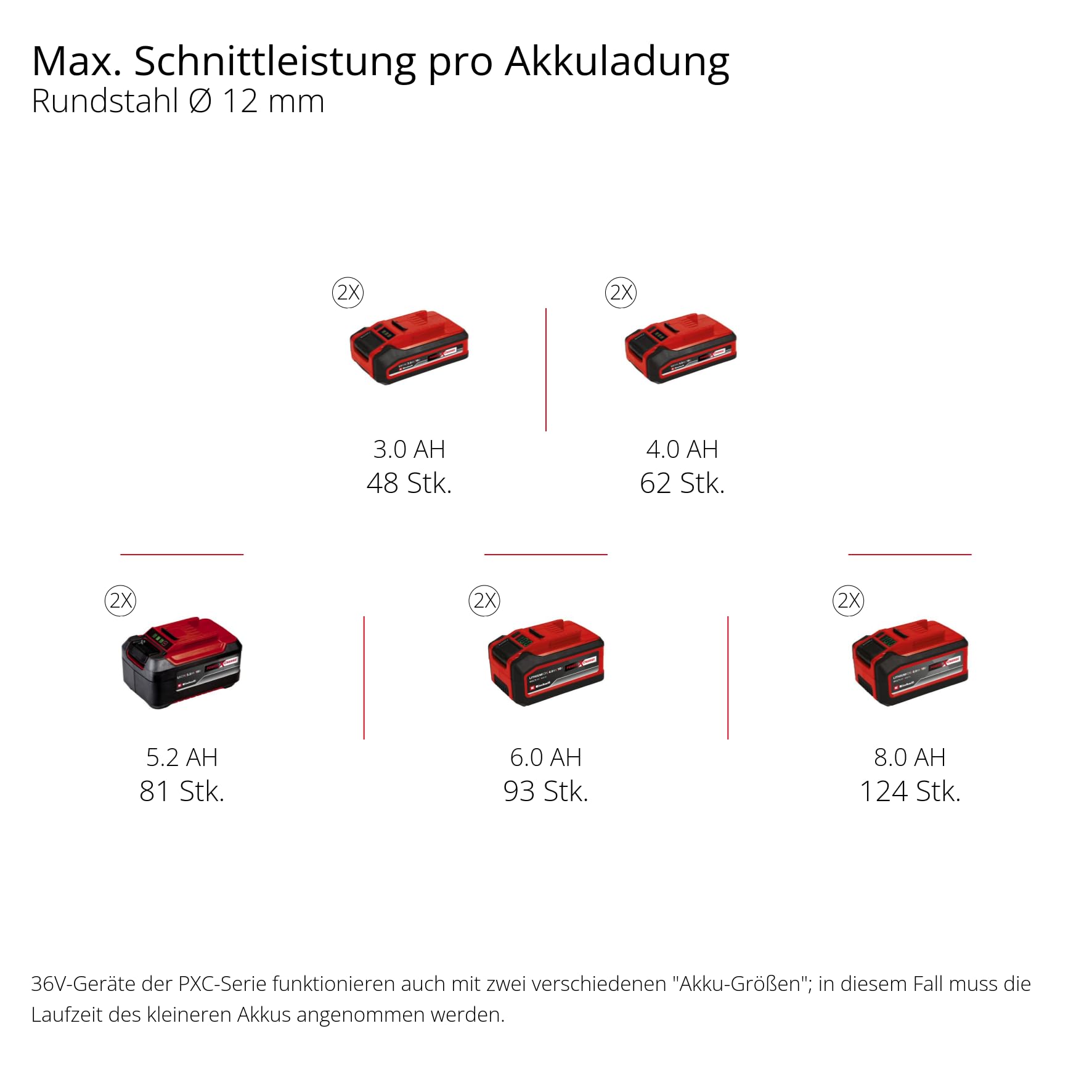 Einhell Professional Akku-Winkelschleifer AXXIO 36/230 Q Power X-Change (36 V, 2200 W, 230 mm Scheiben-Ø, 70 mm Schnitttiefe, Brushless, Quick-Fix-Nut, ohne Trennscheibe, ohne Akku)