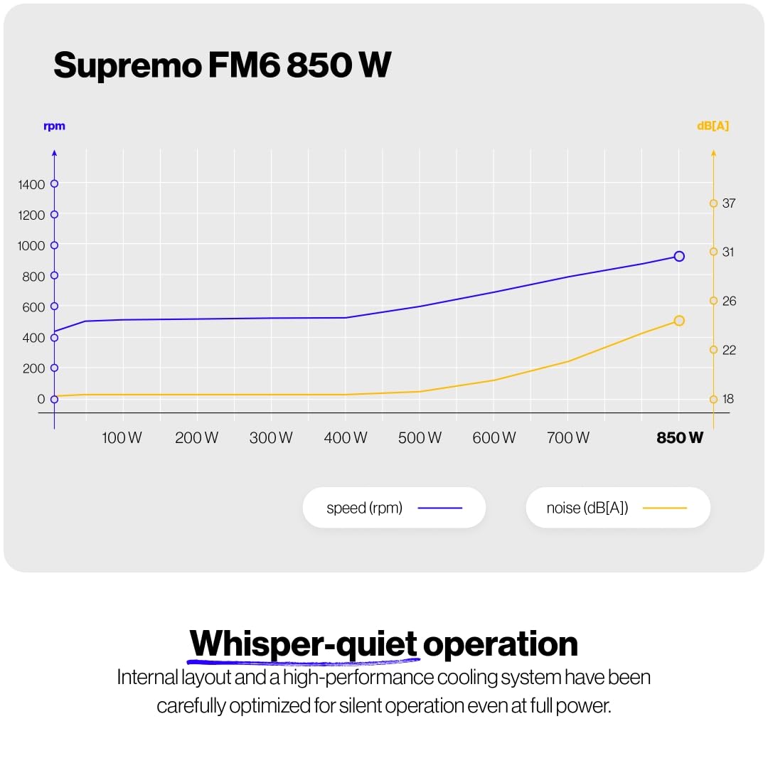 ENDORFY Supremo FM6 Gold 850W, Fuente de alimentación para PC ATX 3.1, certificación 80 Plus® Gold, Funcionamiento silencioso, Ventilador fluctus con cojinetes FDB, condensadores 100% japoneses