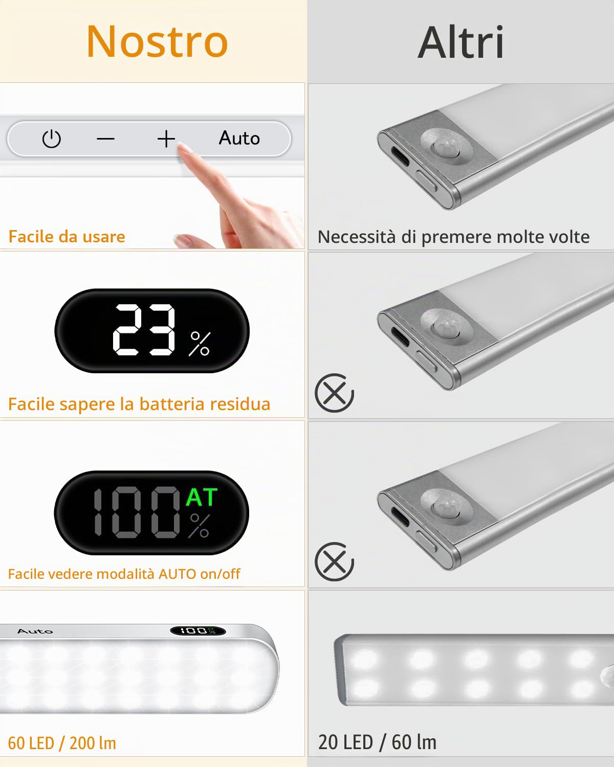 WILLED Luci con sensore di movimento per interni, display dei livelli della batteria, batteria ricaricabile a 60 LED sotto l'armadio luci della cucina, banconi, confezione da 4