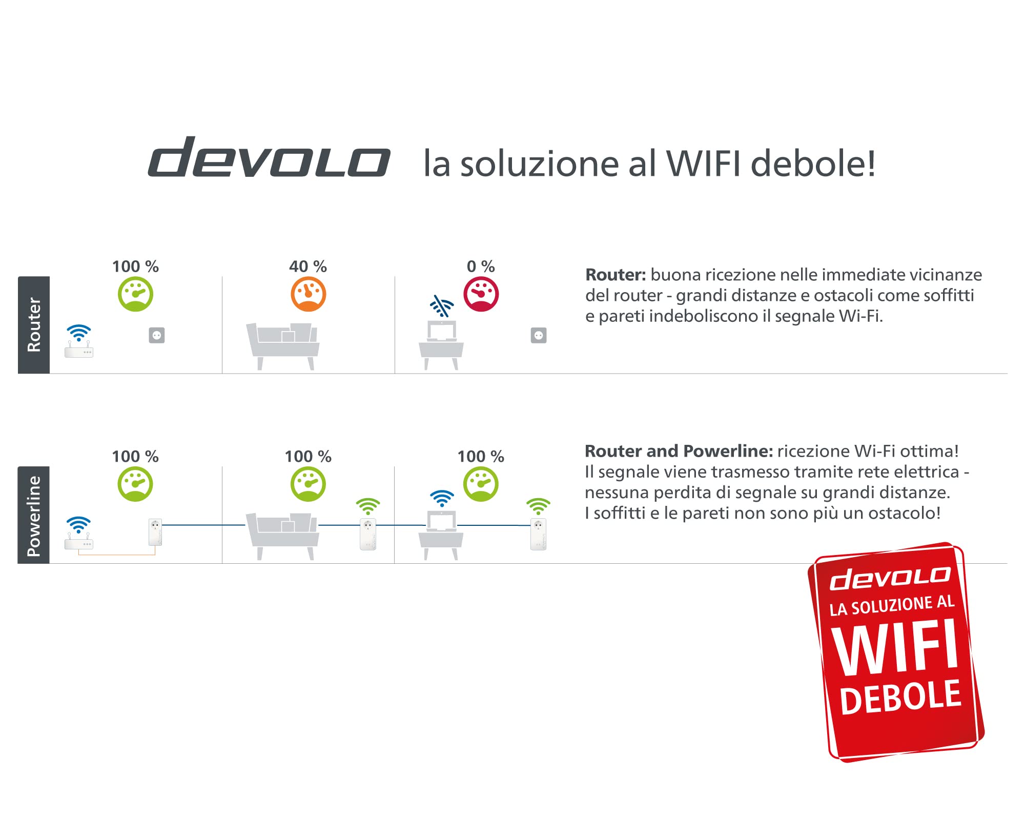 Devolo Magic 2 WiFi 6 Multiroom Kit, adattatore WiFi powerline - fino a 2.400 Mbps, punto d'accesso WiFi Mesh, 4X connessione Gigabit LAN dLAN 2.0, bianco