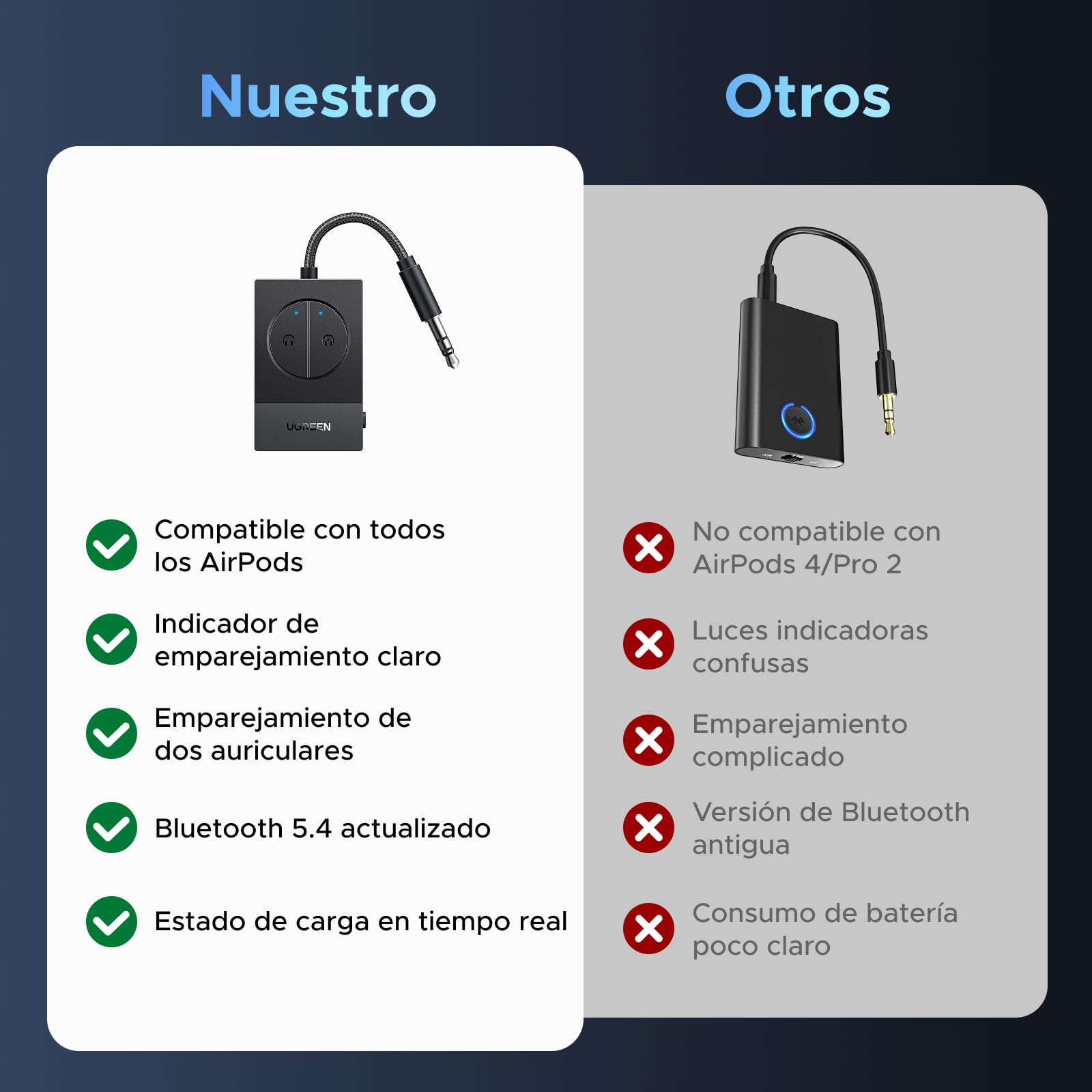 UGREEN Transmisor Bluetooth 5.4 para TV Avión Aux 3.5 mm Adaptador Transmisor Bluetooth Audio para Auriculares Altavoces