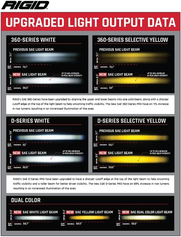 Light output data for 360-Series and D-Series lights