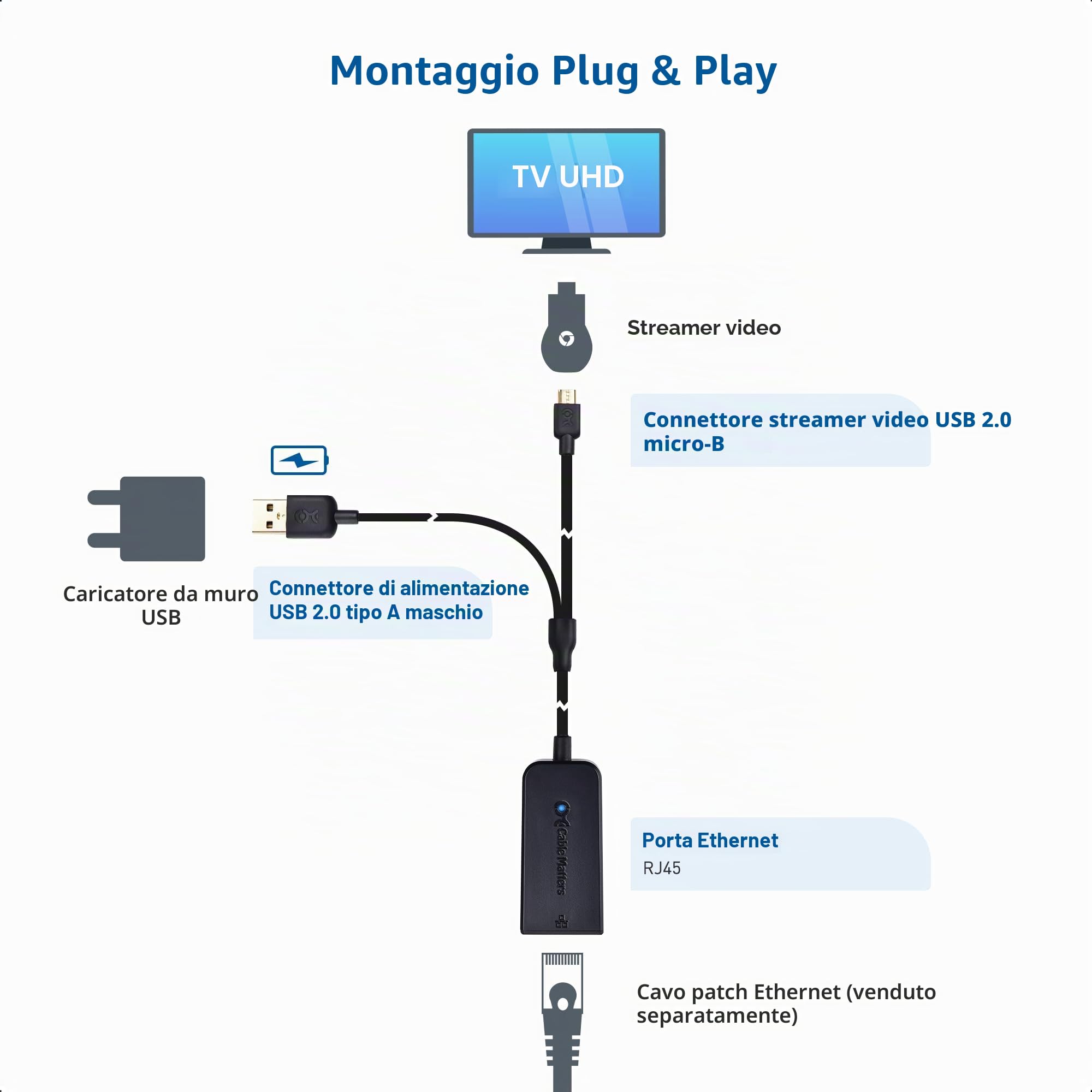 Cable Matters Adattatore Micro USB-A Ethernet Fino | Fire TV Stick LAN adattatore, Fire TV LAN, Einschließlich Chromecast, Google Home Mini e più
