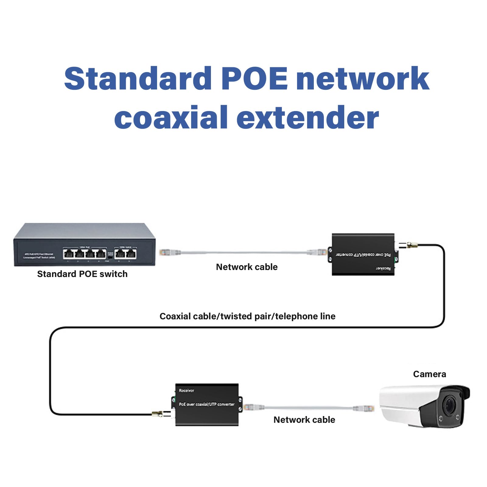 1 Metall PoE Koaxial Extender, 500 m Datenkonverter für Überwachungskameras und Netzwerkgeräte, Power Over Ethernet Netzwerk Extender