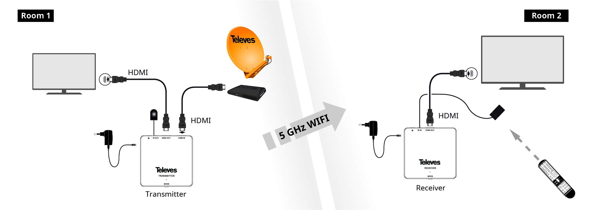 Transmetteur et récepteur HDMI + IR DigiDim par WiFi 5 GHz