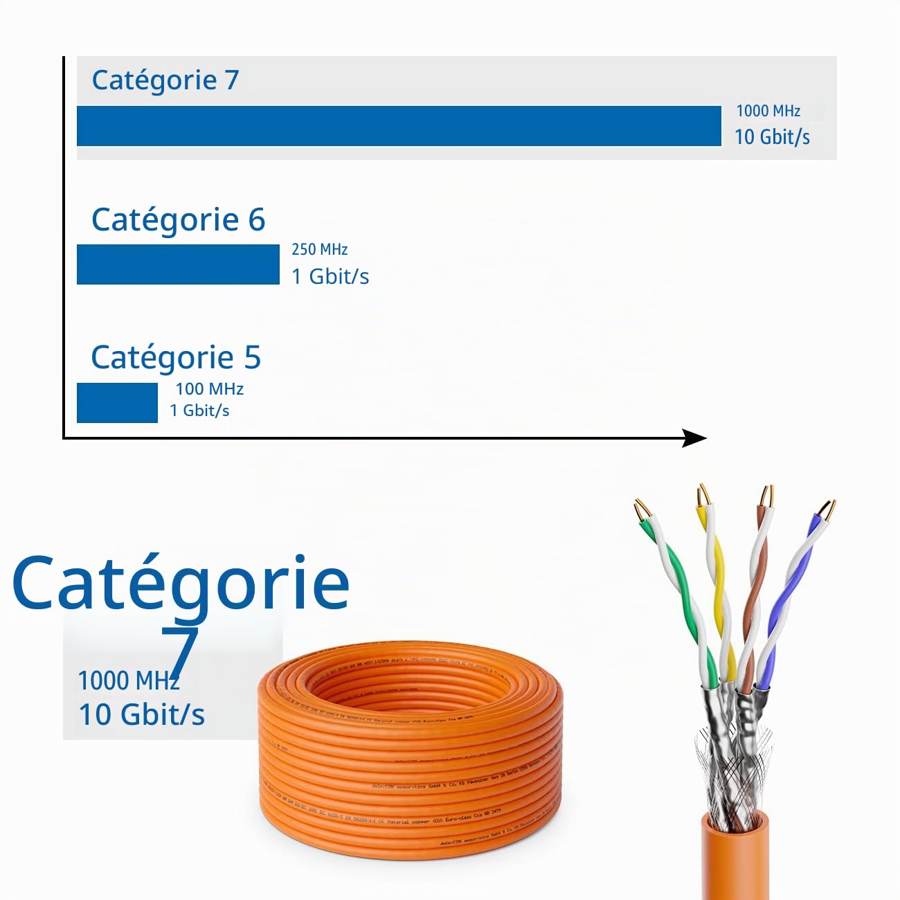 deleyCON 50m CAT.7 Câble d'Installation Cuivre Rigide S/FTP PIMF Réseau LAN Ethernet Données Gigabit CAT7 10 Gbit 1000 MHz LSZH Sans Halogène DoP - Certifié GHMT | Câble réseau, câble d'installation, câble LAN, câble de données Ethernet, Gigabit, LSZH, sa