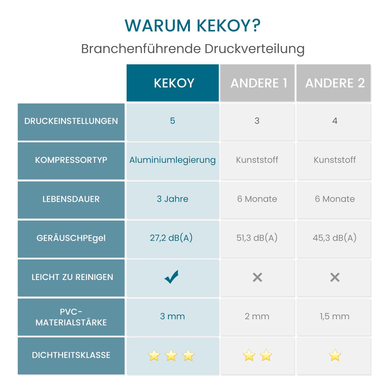 Kekoy Antidekubitus Matratze mit flüsterleisen Pumpe und Wasserdicht, für Dekubitus Grad I, Dekubitus Hilfsmittel für Krankenhaus, Zuhause, Krankenbett, 200 x 90 cm