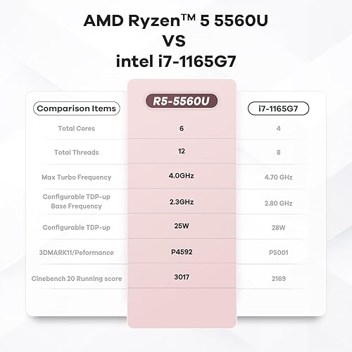 Miniatura 4 de Beelink SER5 Mini PC Ryzen 5 5500U 6C12T 8MB de caché, W11 Pro, 16 GB RAM 1 TB NVME SSD, 4K triple pantalla HDMI +DP, USB-C AUTO ENCENDIDO, WOL,