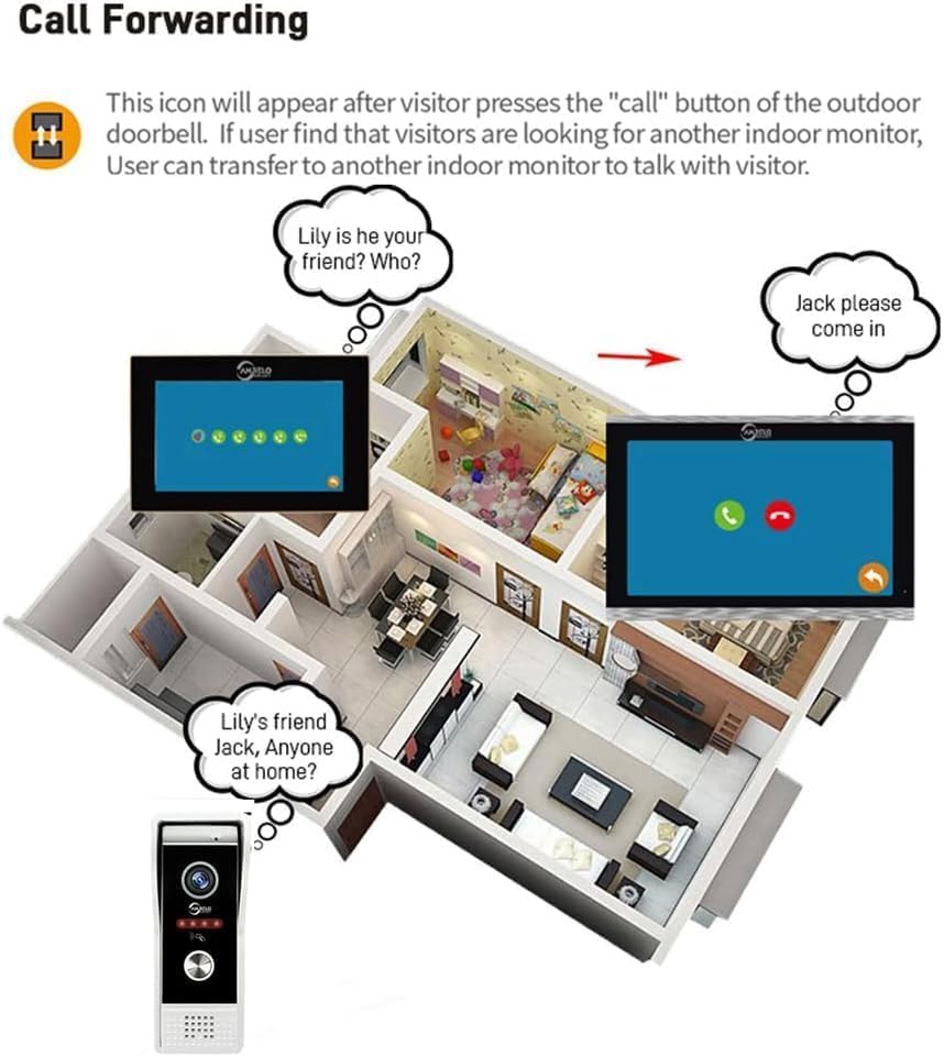 Diagram illustrating call forwarding functionality between multiple indoor monitors in a home layout.