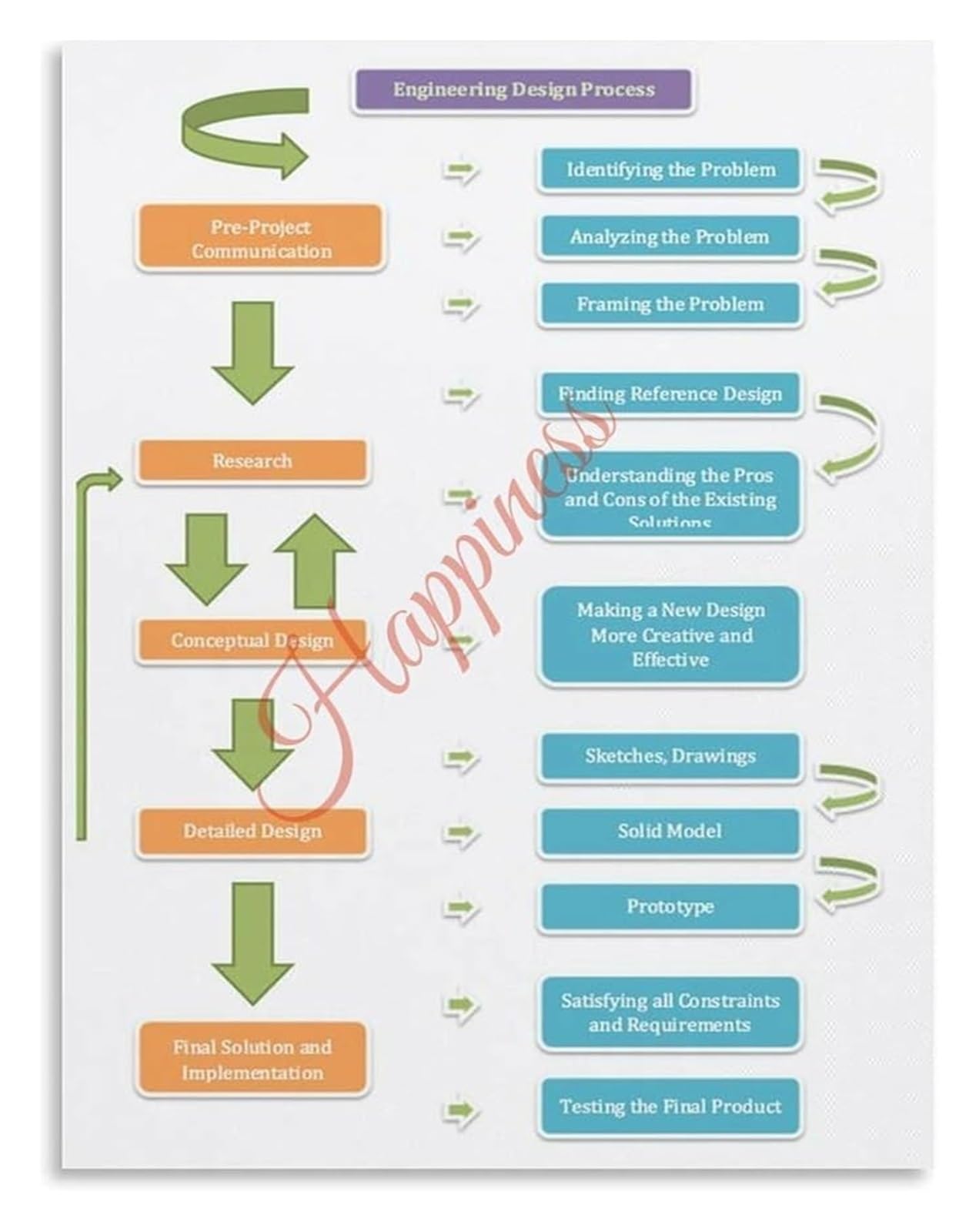 FNYUVNFAF Engineering Design Process STEM Poster Educational Chart for Classroom Makerspace Teaching Resource Framed,16x24inch(40x60cm)