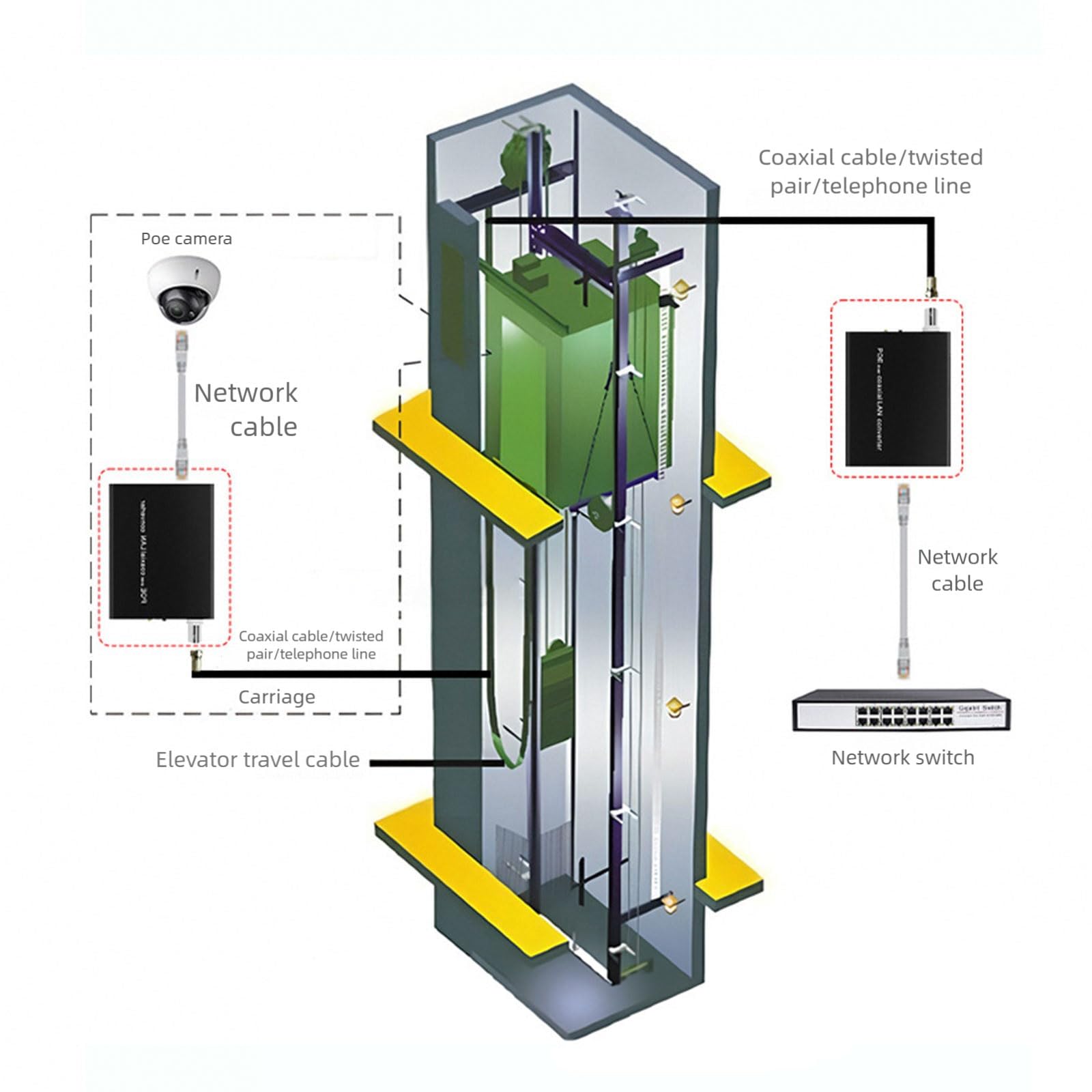 Simple Setups EOC POEs - Extensor de Internet coaxial para una transferencia efectiva de información en diferentes conexiones Arrangemen POEs Coaxiales Transmisión