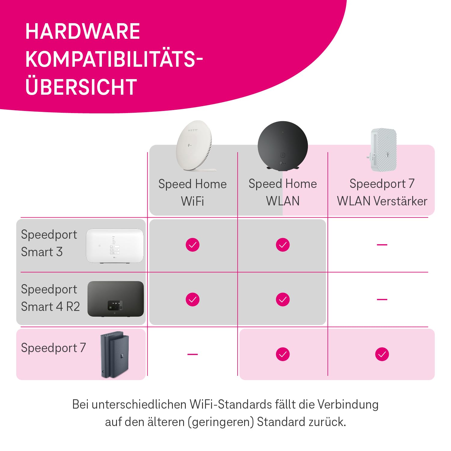 Telekom Speedport 7 Repeater – nur kompatibel mit Speedport 7 Router I Wi-Fi 7 fähiger WLAN-Verstärker I 6.400 Mbit/s, Mesh-Technologie I Ideal für TV in UHD & 4K I Plug & Play per WPS, LAN-Anschluss