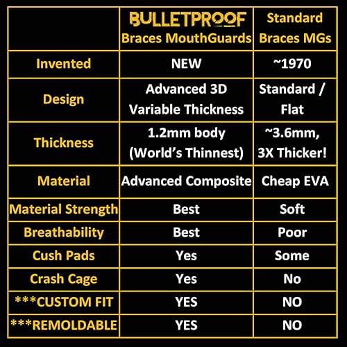 Miniatura 7 de Bulletproof Worlds Thinnest Most Breathable Mouth Guard is 3X Stronger! BJJ Football MMA Basketball Hockey Lacrosse Rugby Boxing Sports Mouthguard