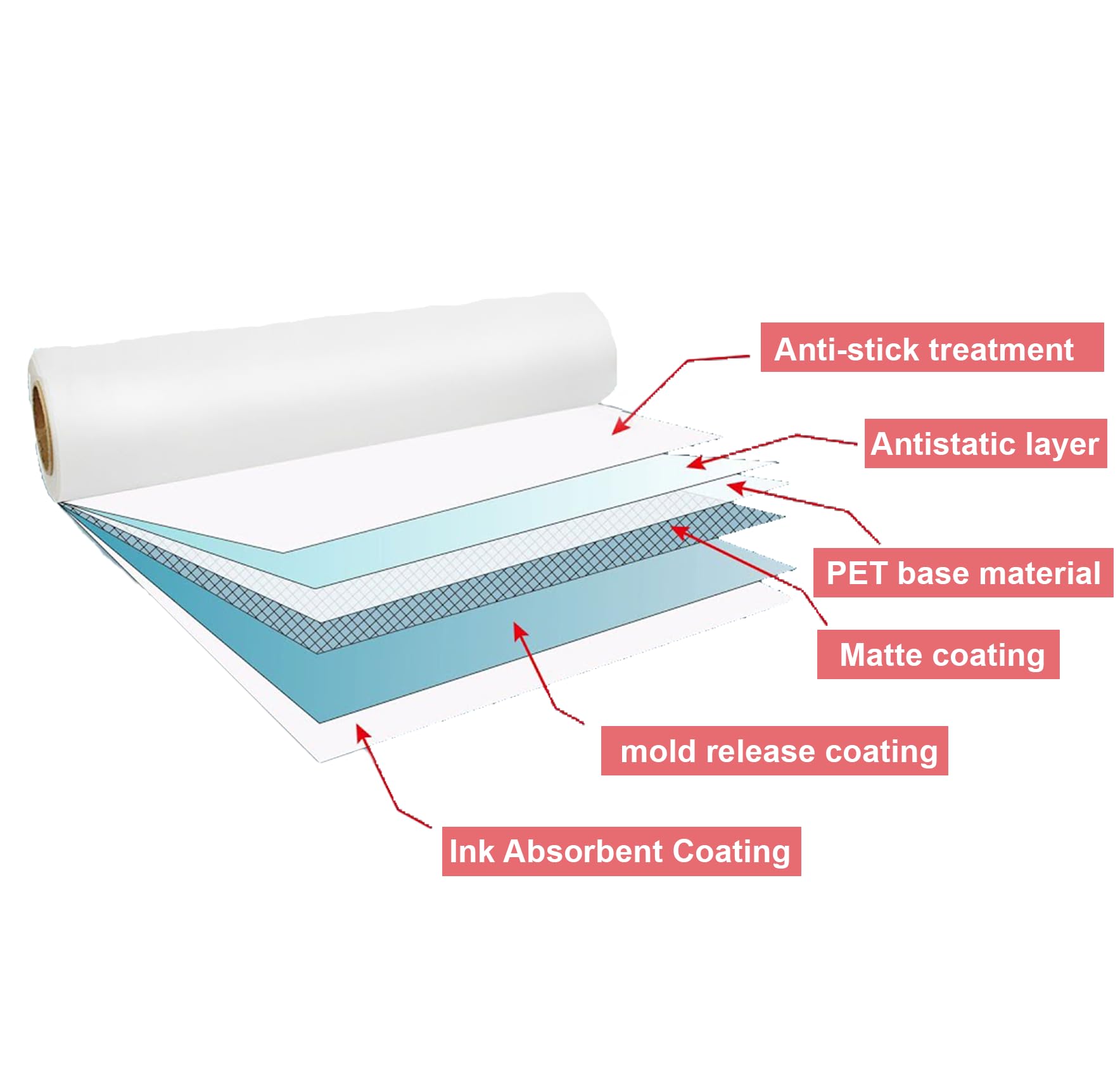 DTF Rouleau de film de transfert DTF pour sublimation ou imprimante à jet d'encre DTF, papier de transfert direct en PET pour t-shirts et tous les tissus (double face mat), 33 cm x 100 m