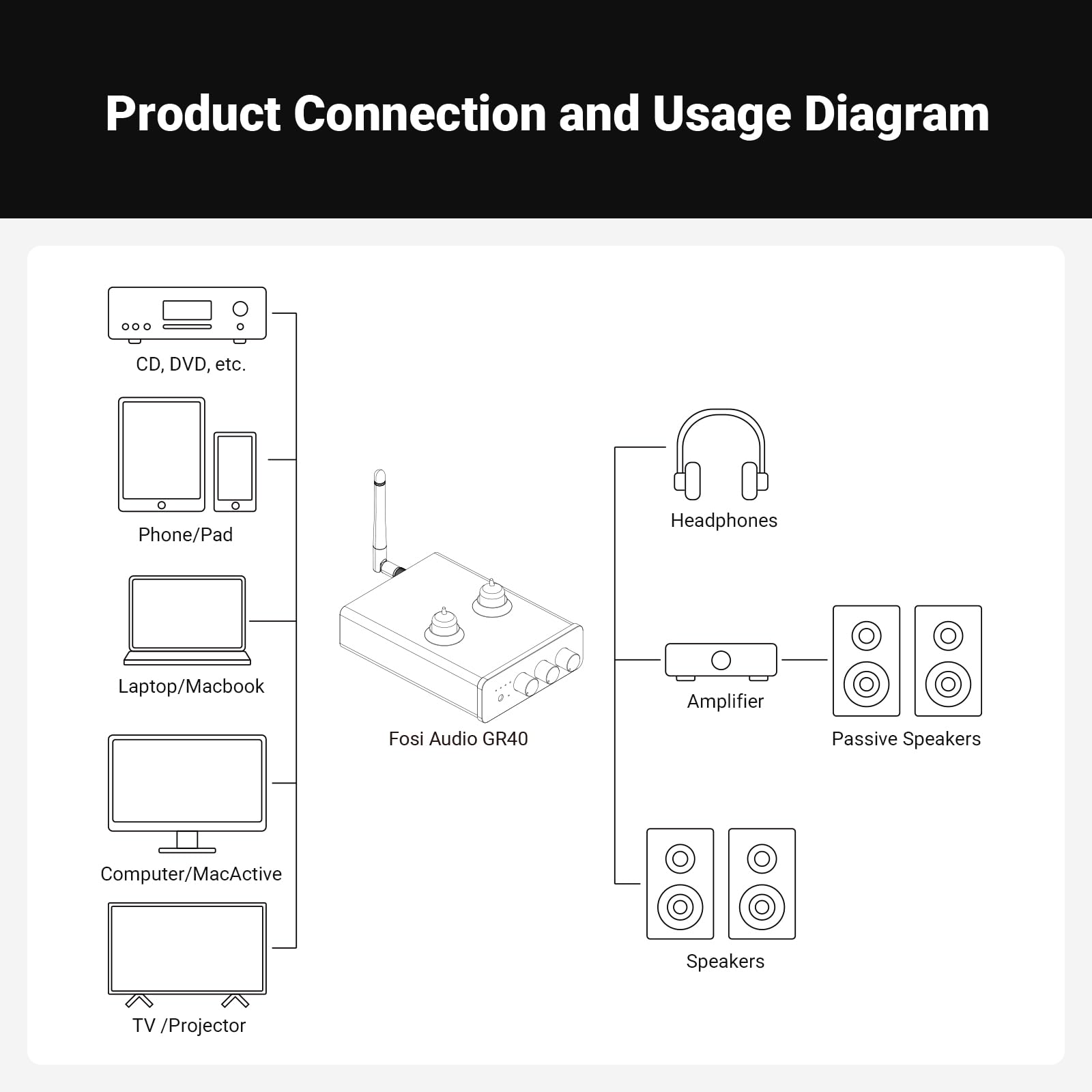 Fosi Audio GR40 Kopfhörerverstärker DAC Röhrenverstärker Vorverstärker Stereo, für 3.5mm Home Audio Aktivlautsprecher, Digital-Analog-Wandler Vorverstärker mit Bluetooth und USB/Opt/Coax