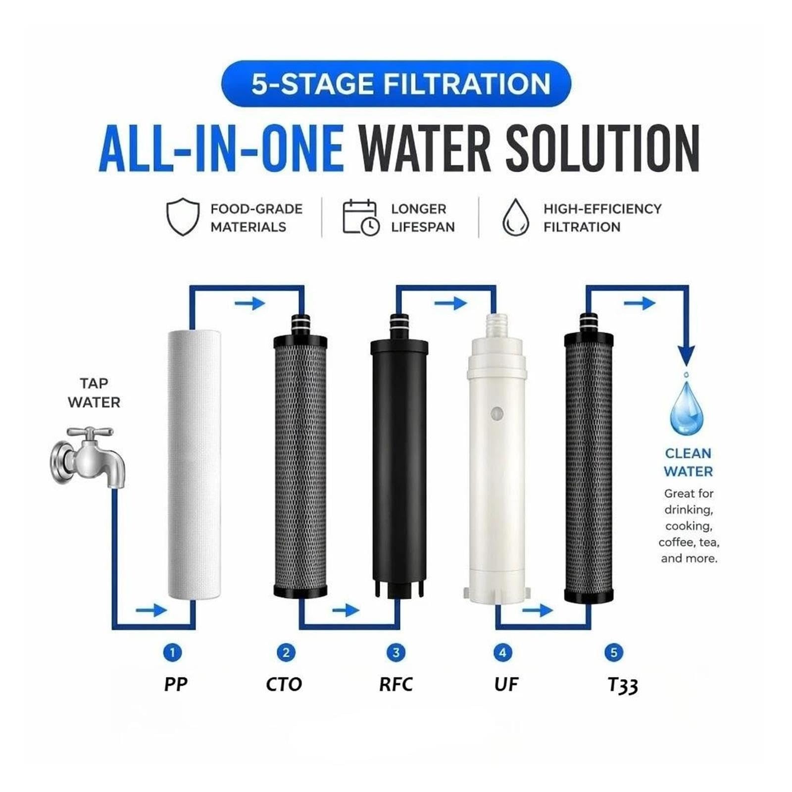 Wasserreiniger-Filterpatrone, 4+1 Ultrafiltrations-Wasserhahnfilter