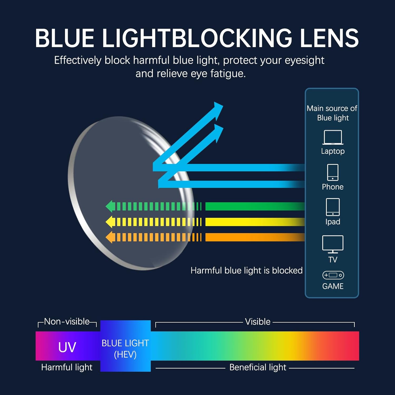 Diagram illustrating how blue light blocking lenses filter harmful blue light from various digital sources like laptops, phones, iPads, and TVs.