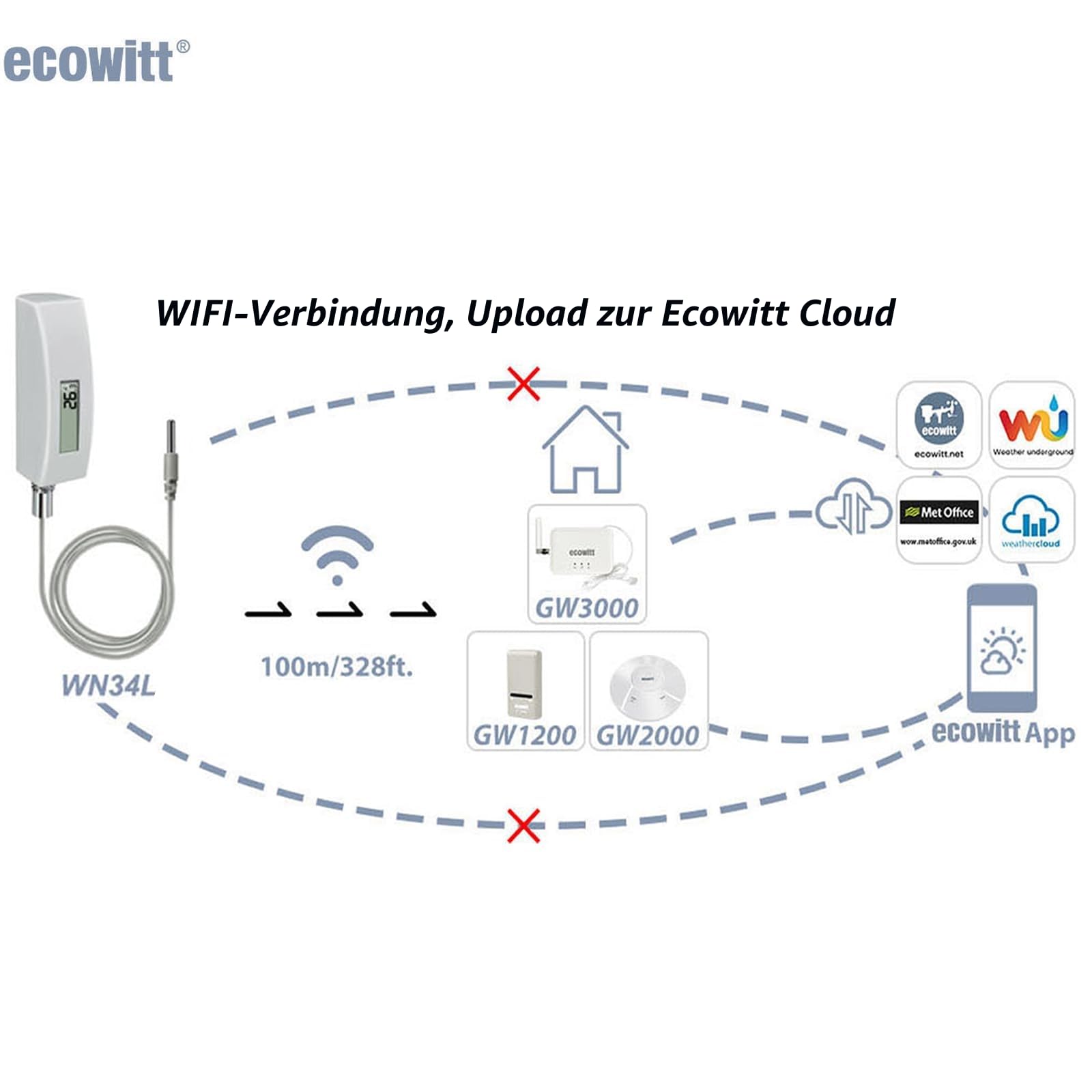 ECOWITT Pool Thermometer, digitaler wasserdichter Wassertemperatursensor mit LCD-Display, einfach zu montieren, 10-Fuß-Kabelsensor für Schwimmbäder, Whirlpools, Spas, Badewasser, Fischteiche WN34L