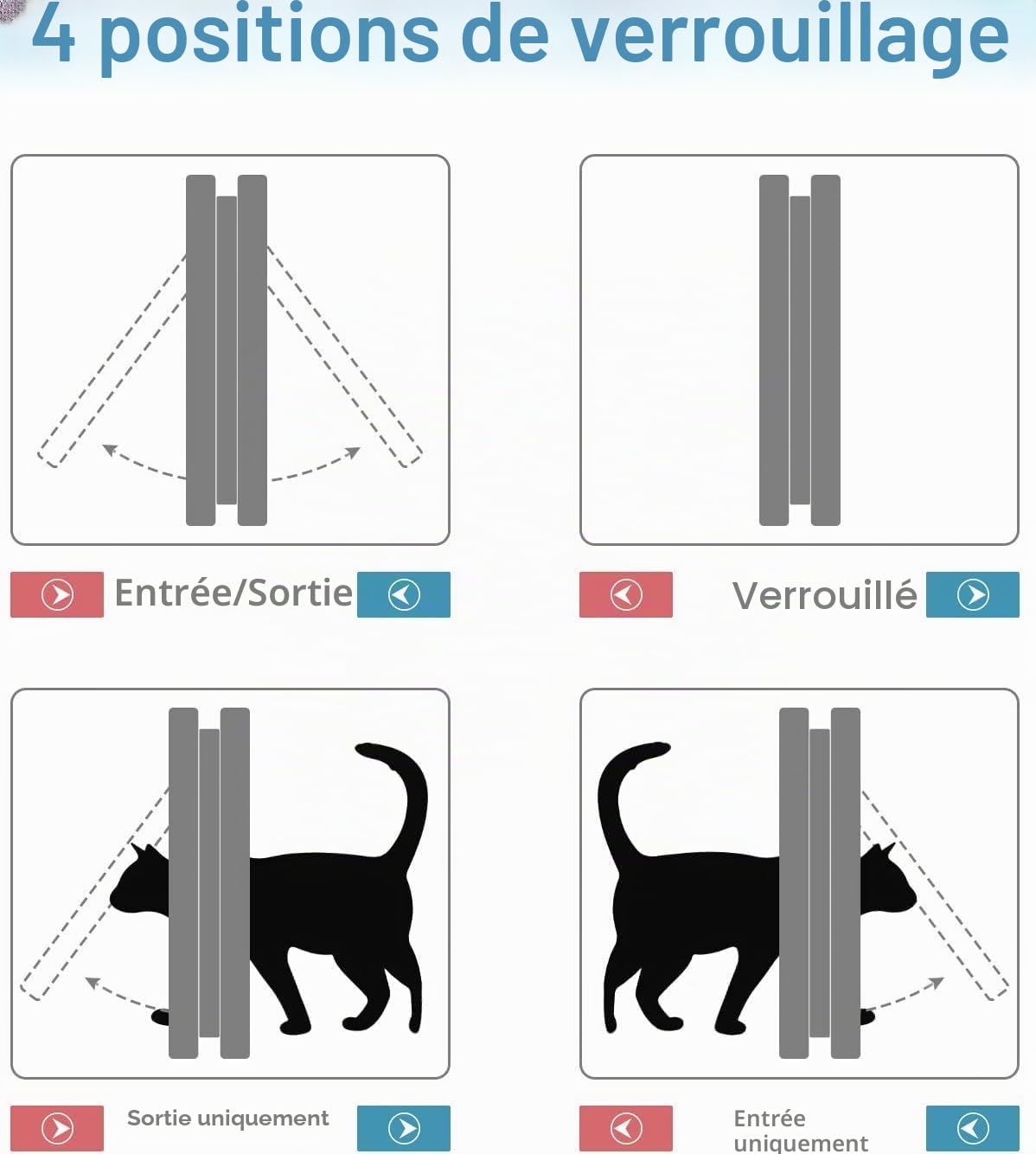 Sailnovo Chatière de Porte pour Chat XL (Taille extérieure 24,5 x 28,5 x 5,5 cm), 4 Positions verrouillable pour Portes intérieures et extérieures, Porte pour Animaux de Compagnie, résistante aux