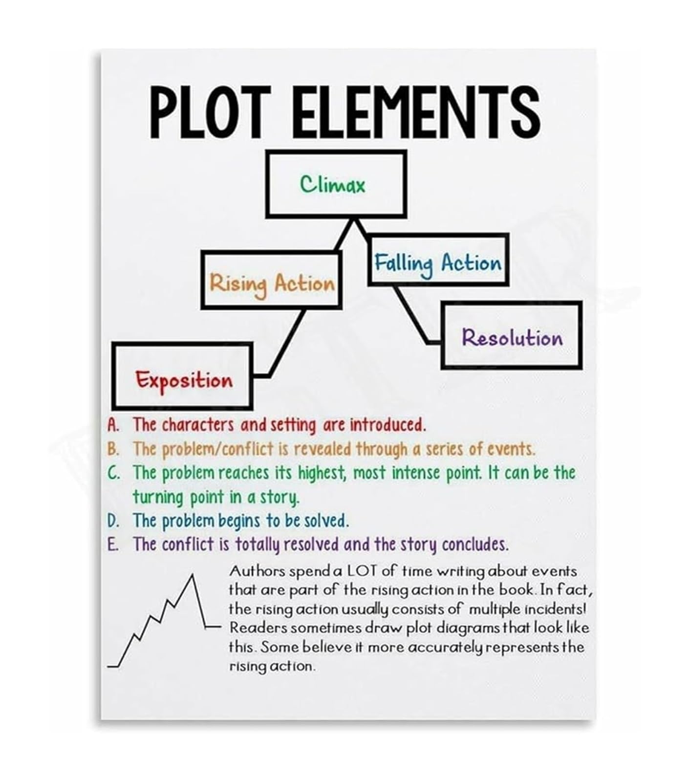 UYCUODLUY Educational Writing Poster The Plot Diagram Narrative Structure Guide Canvas Wall-Art(Framed,16x24inch(40x60cm))