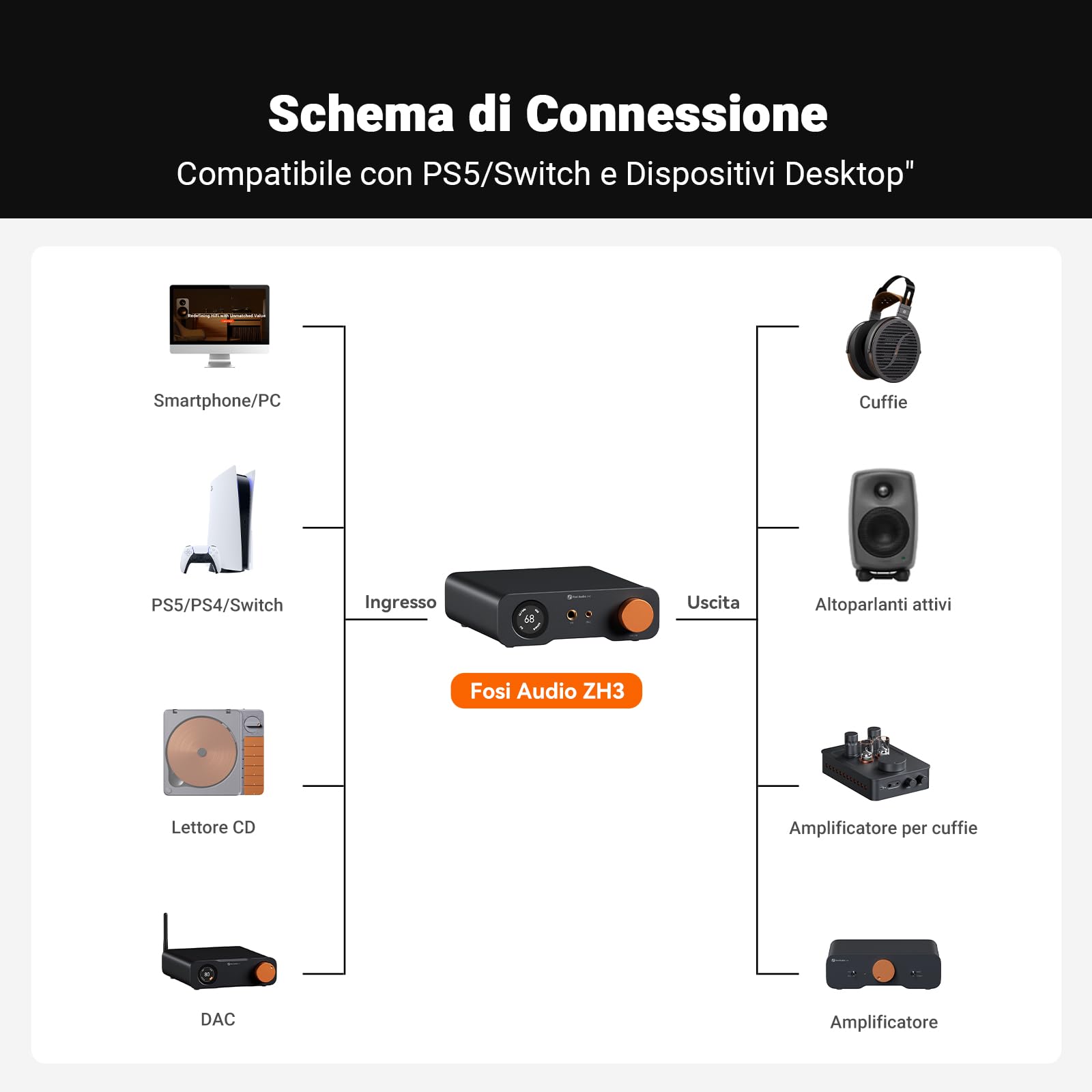 Fosi Audio ZH3 DAC HiFi Amplificatore per Cuffie, Preamplificatore Bilanciato con AKM4493SEQ XMOS XU316 PCM 768kHz per amplificatori, Ingresso USB/ottico/COAX/RCA/12V, Uscita XLR/RCA/4,4/6,35mm