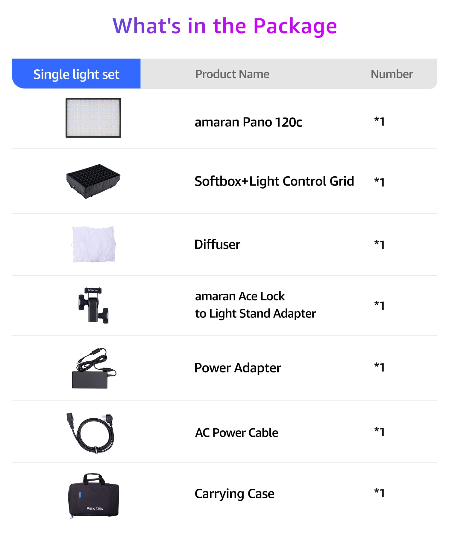 amaran Pano 120c Kit 120W RGBWW Luce a pannello a colori, fino a 13.490 Lux @ 1m, USB-C PD e 150W DC Powered, include Softbox, Griglia, Diffusore, Custodia per fotografia e video - Antracite