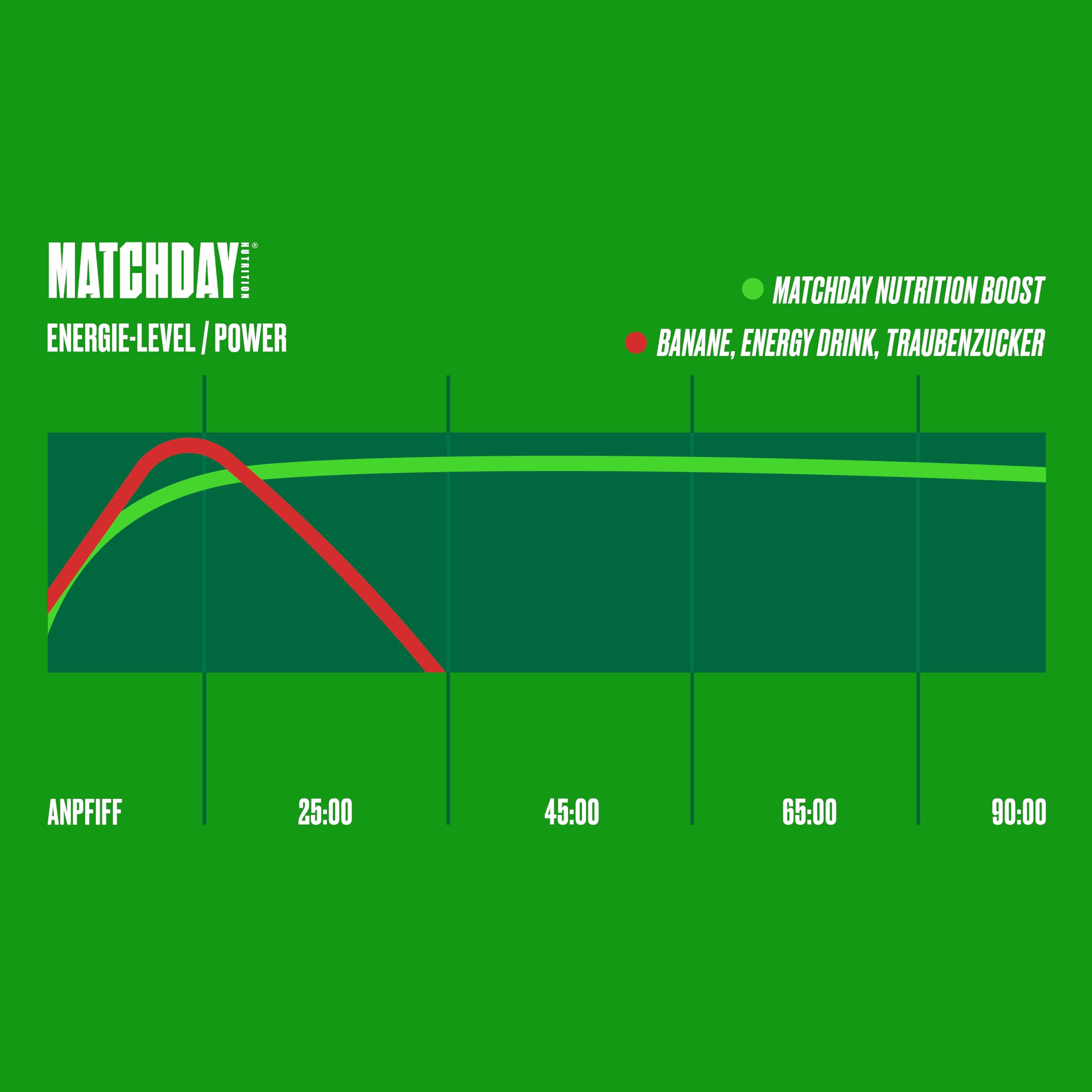 MATCHDAY NUTRITION BOOST für Fußballer I ATP Booster I Sportler-Getränk mit Aminosäuren und Kohlenhydraten I 20 Portionen für mehr Schnellkraft, Explosivität & Ausdauer